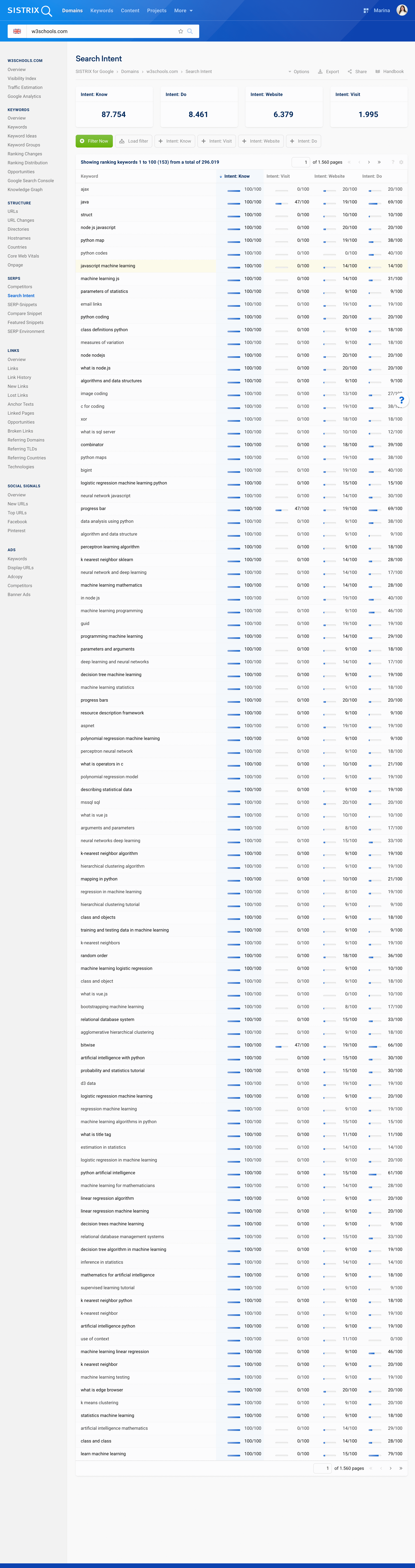 Example of search intent for ranking keywords