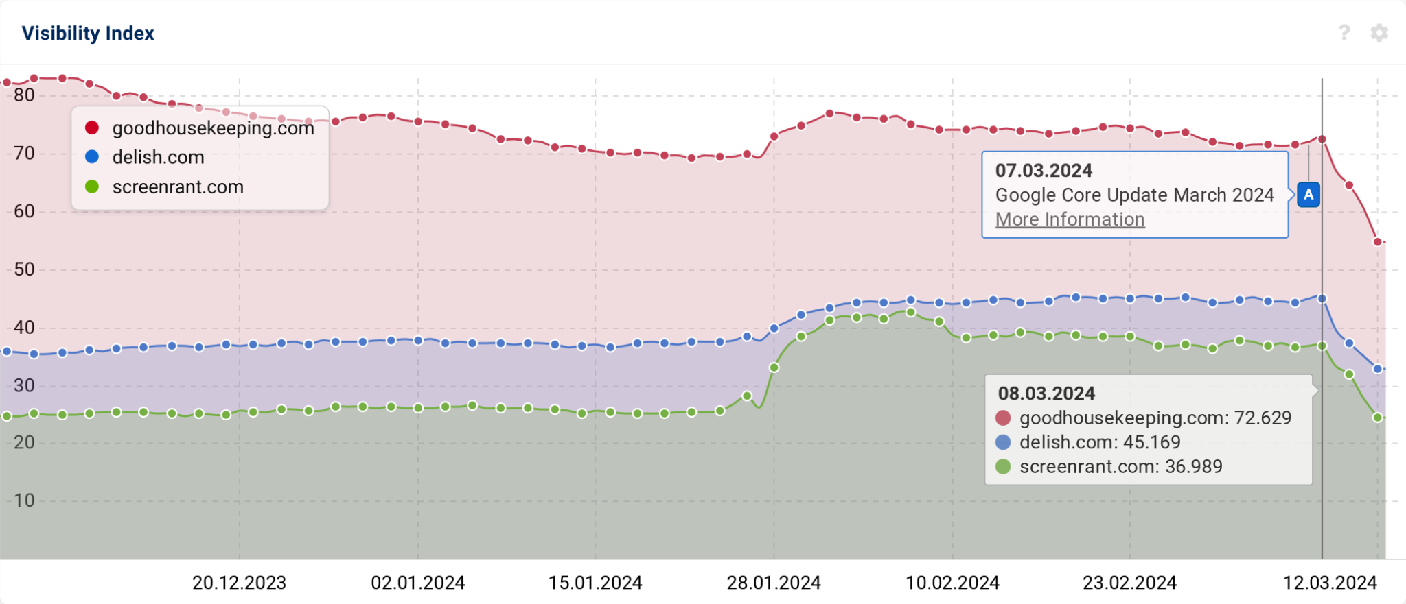 Google Core and Spam Update March 2024 - SISTRIX