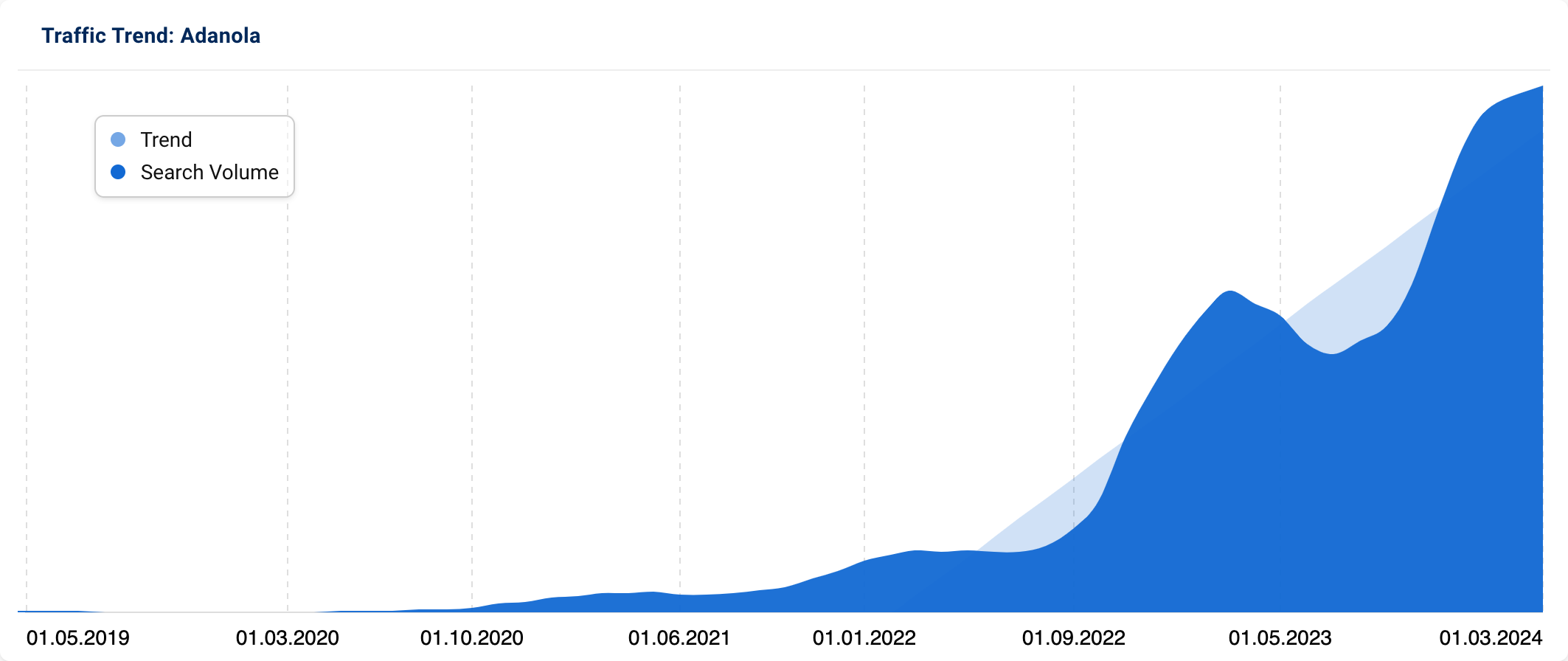 Graph with increasing search volume for "Adanola".