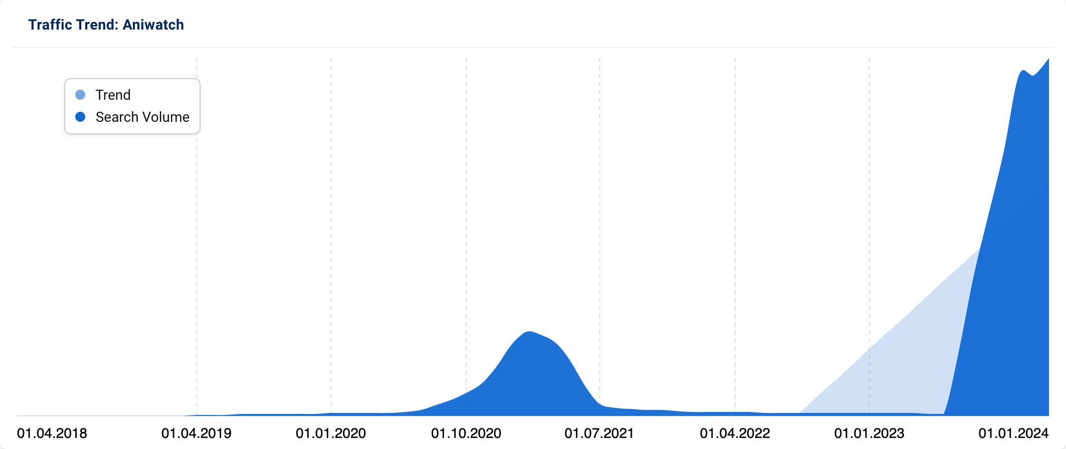 Graph showing massive spike in searches for "Aniwatch" since the latter half of 2023.