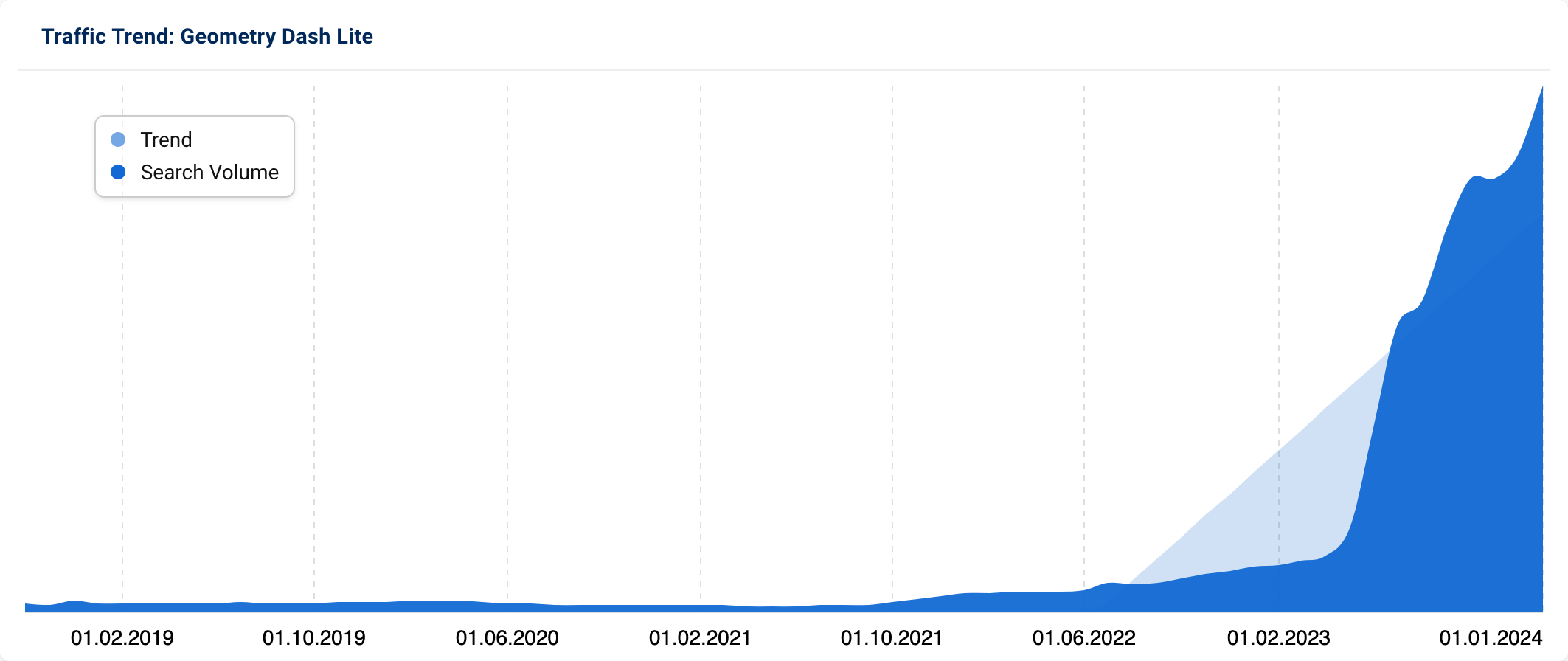 Trend graph showing the rapid growth of searches for "Geometry Dash Lite" since 2023.