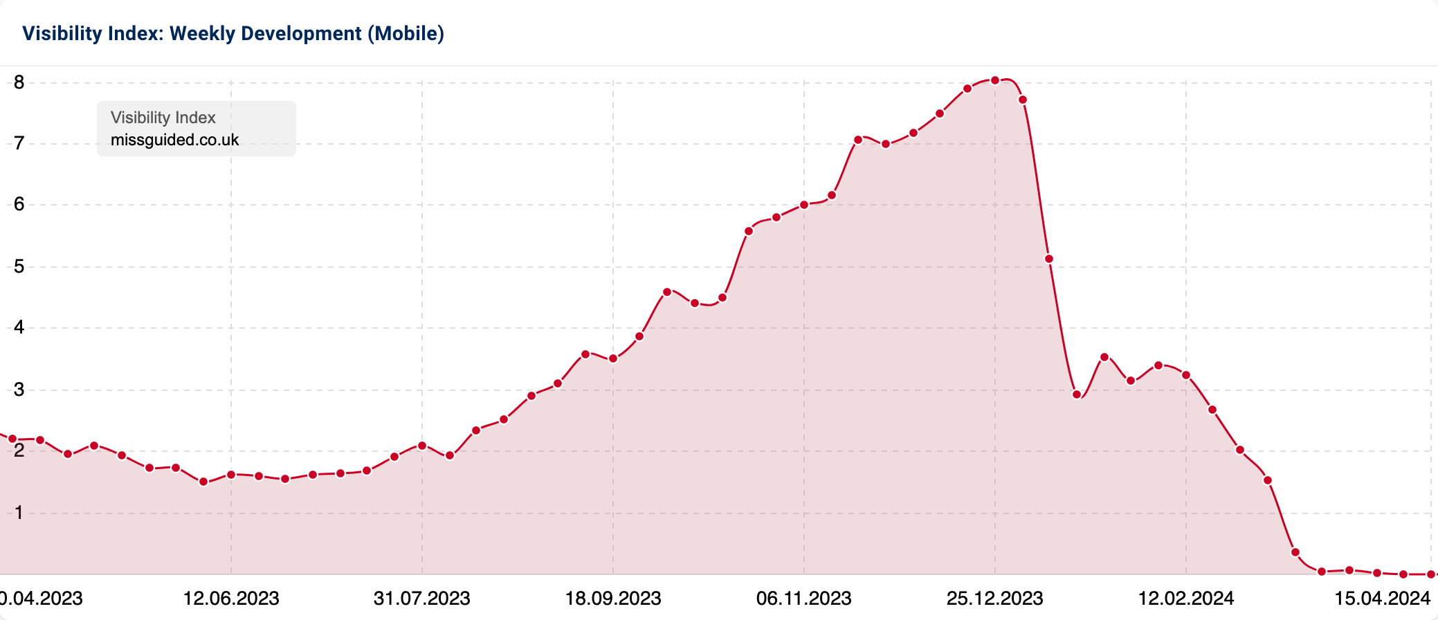 Graph with Visibility Index of "missguided.co.uk".