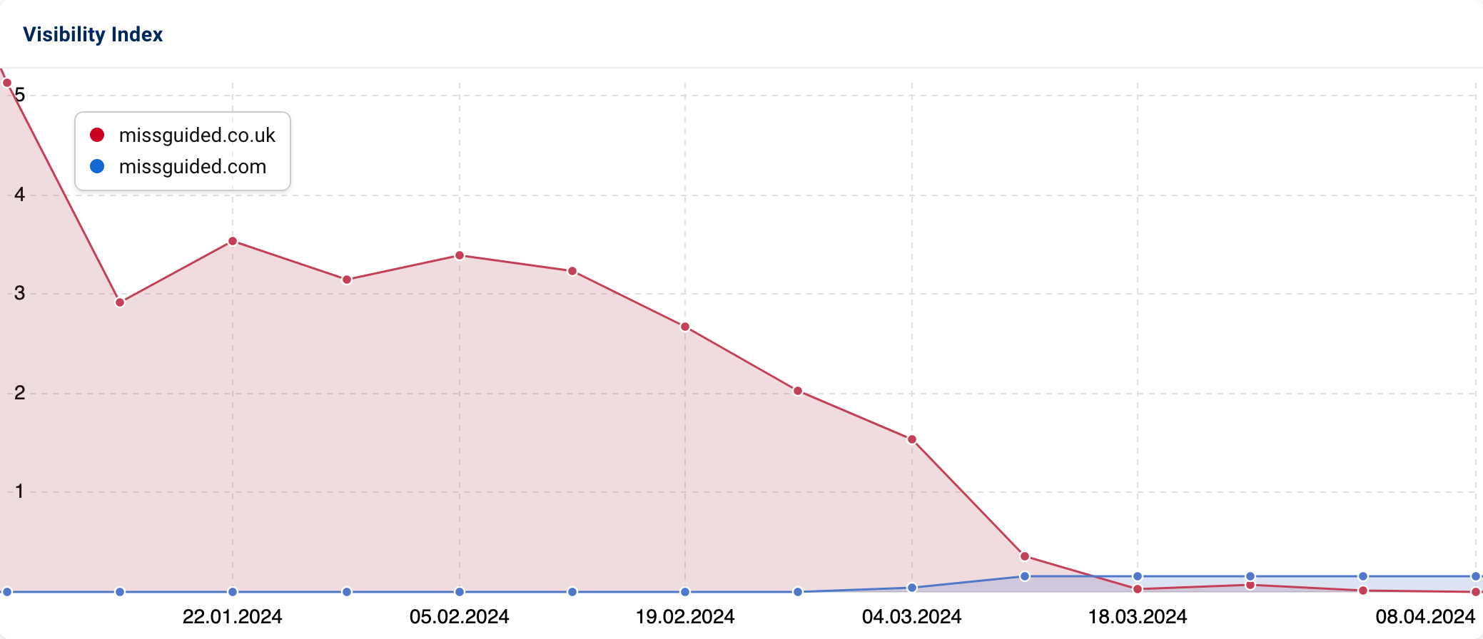 Visibility Index Graph of missguided.co.uk vs. missguided.com.