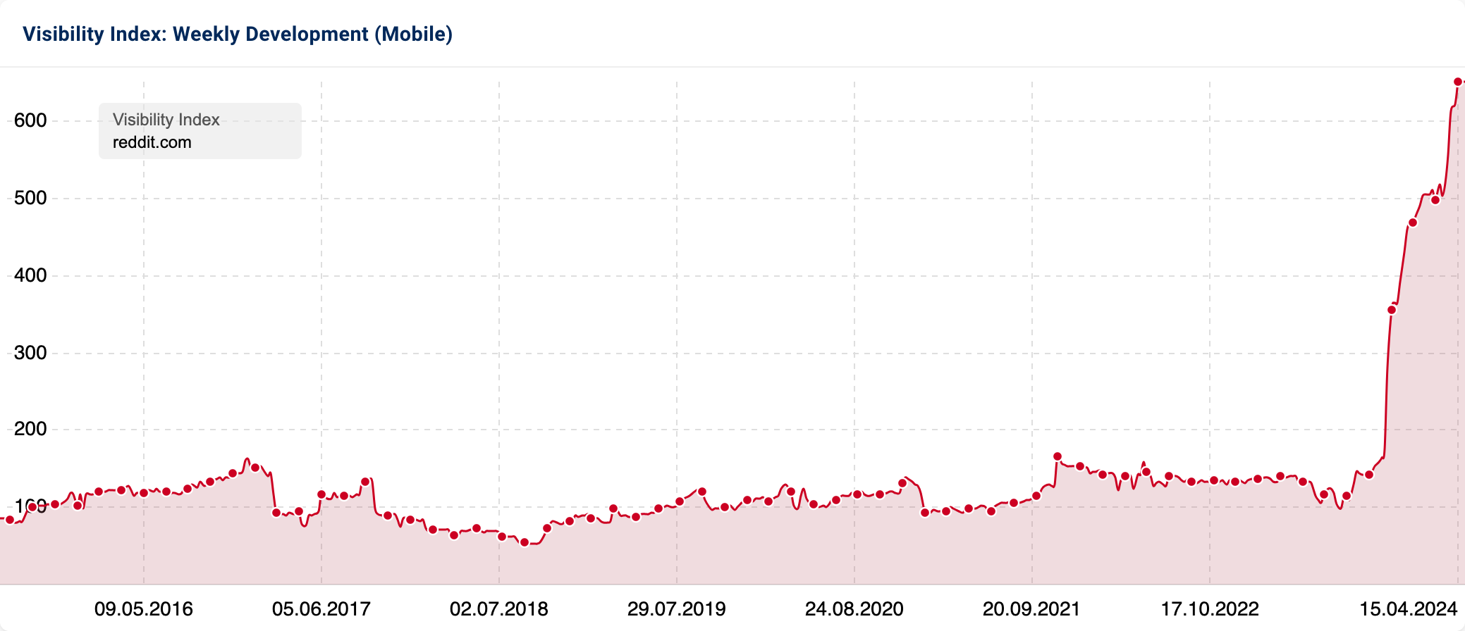 Graph with Visibility Index of reddit.com.