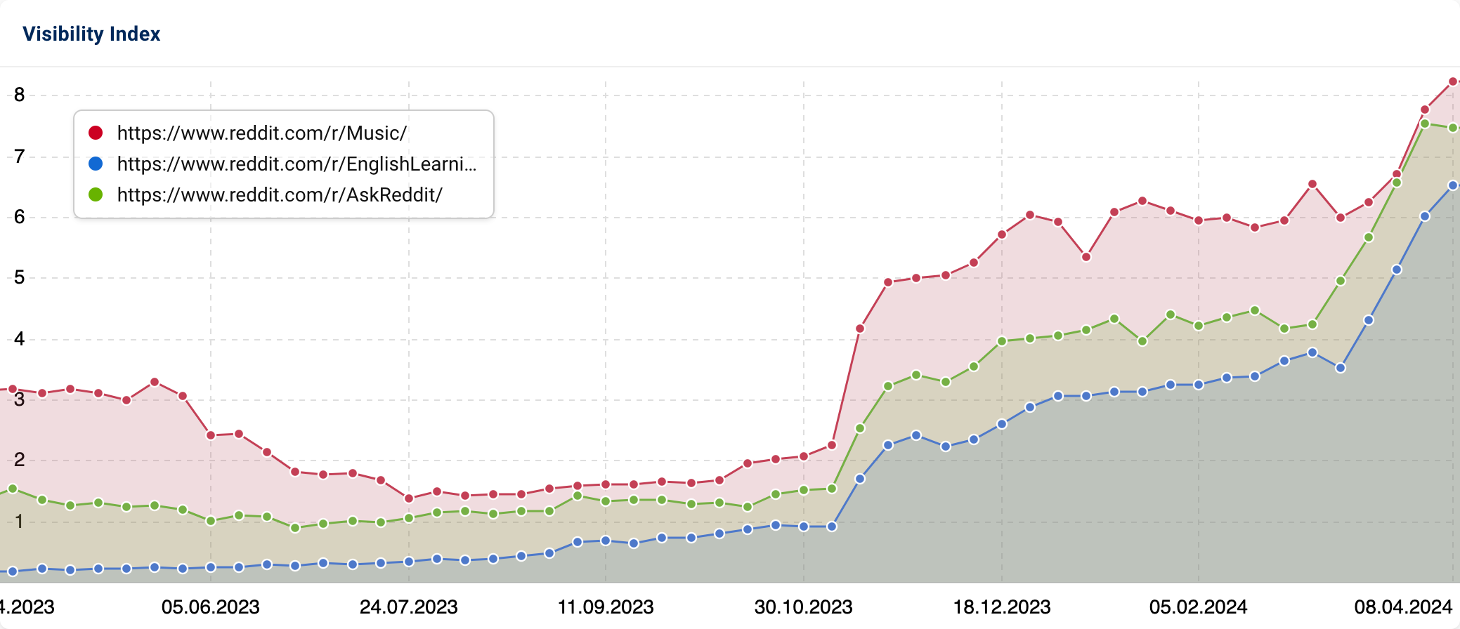 Graph with Visibility Index of three directories from "reddit.com".