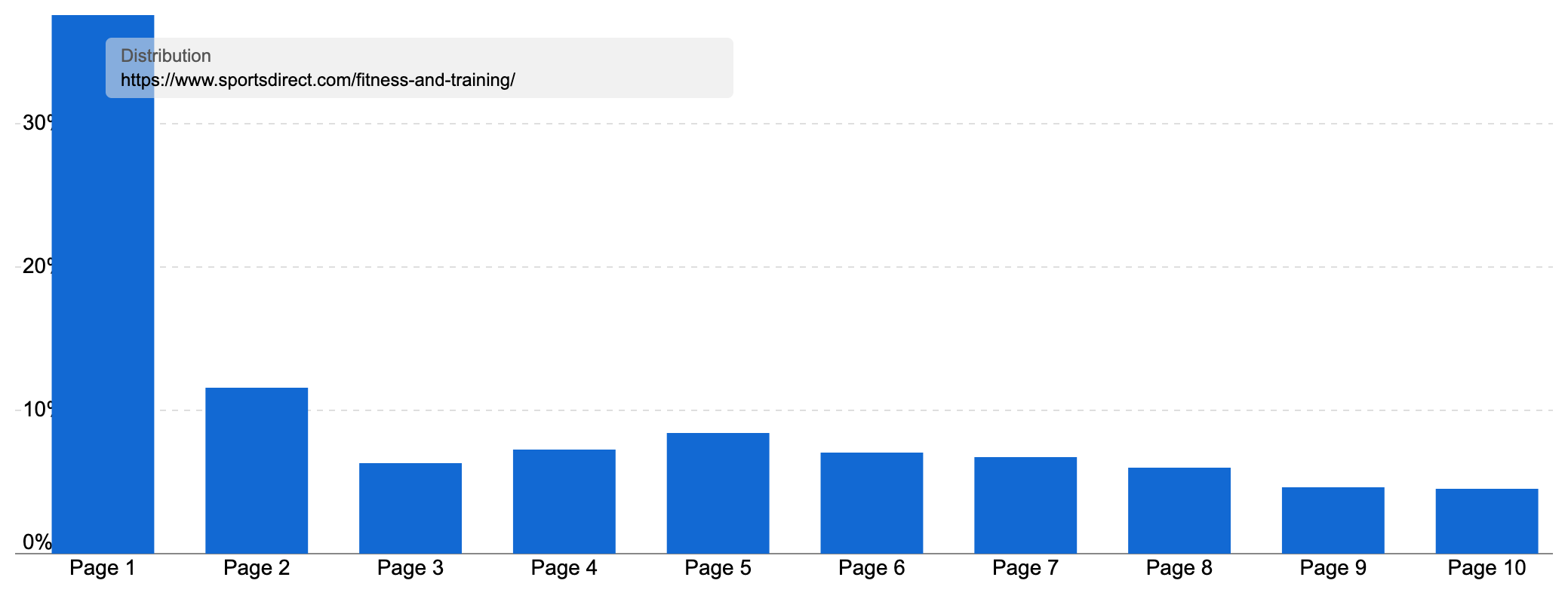 Graph with ranking distribution of fitness & training, most keywords are on page one.