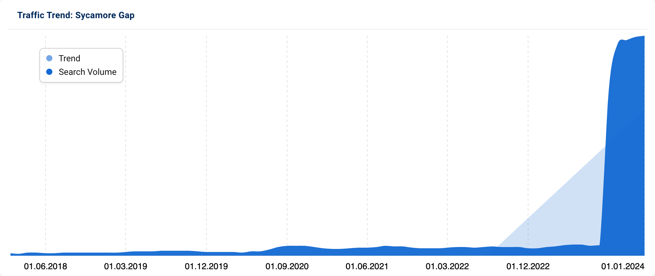 Graph showing huge increase in searches for "Sycamore Gap" since 2024.