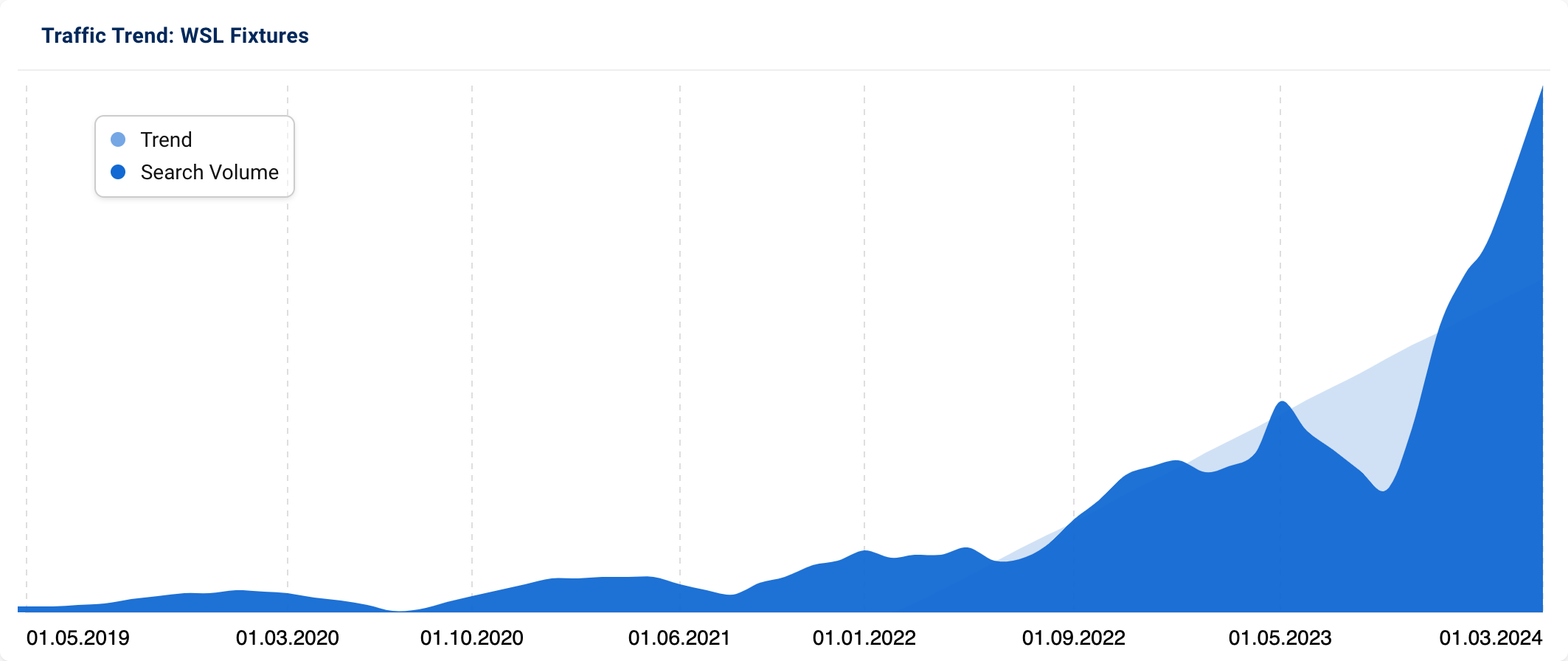 Graph showing strong increase in search volume for "WSL Fixtures".