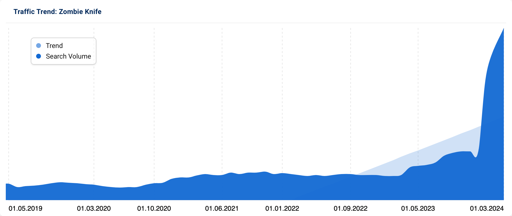 Graph showing large spike in searches for "Zombie Knife".