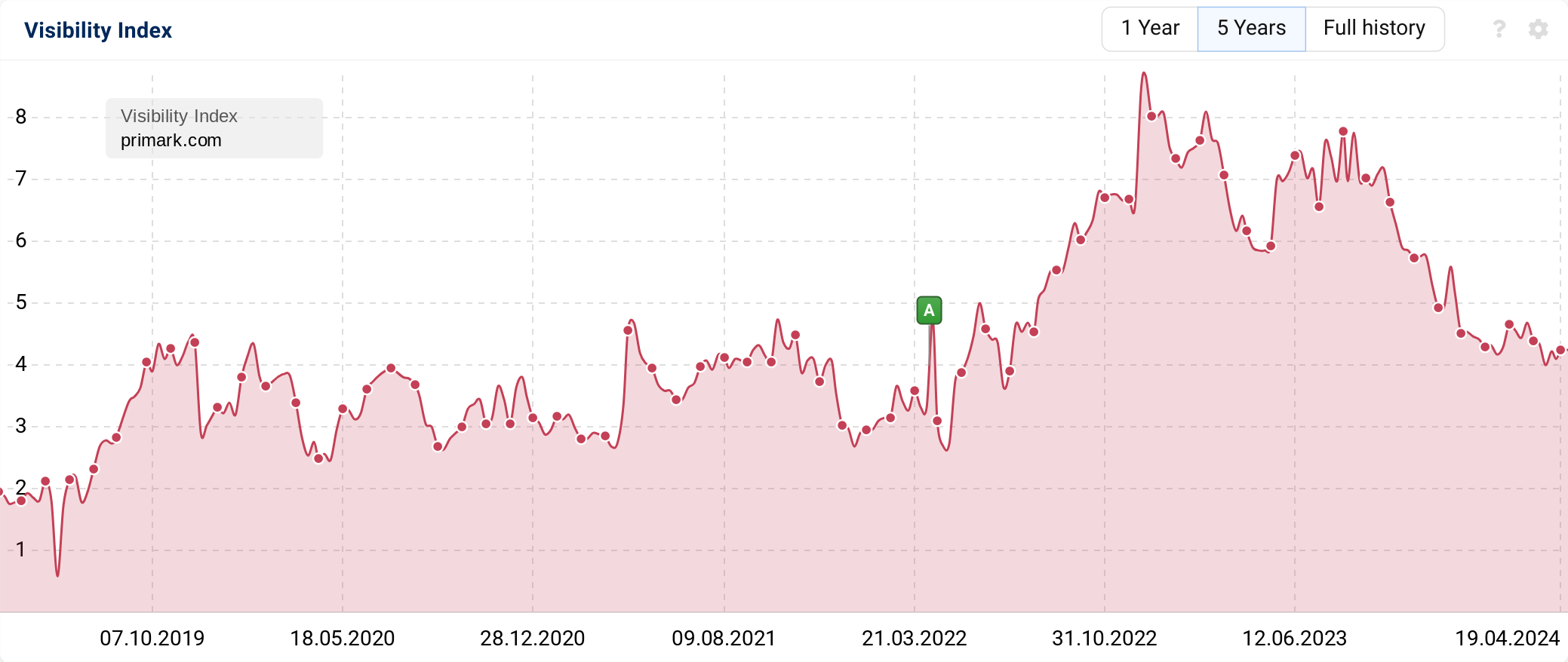 Primark website visibility