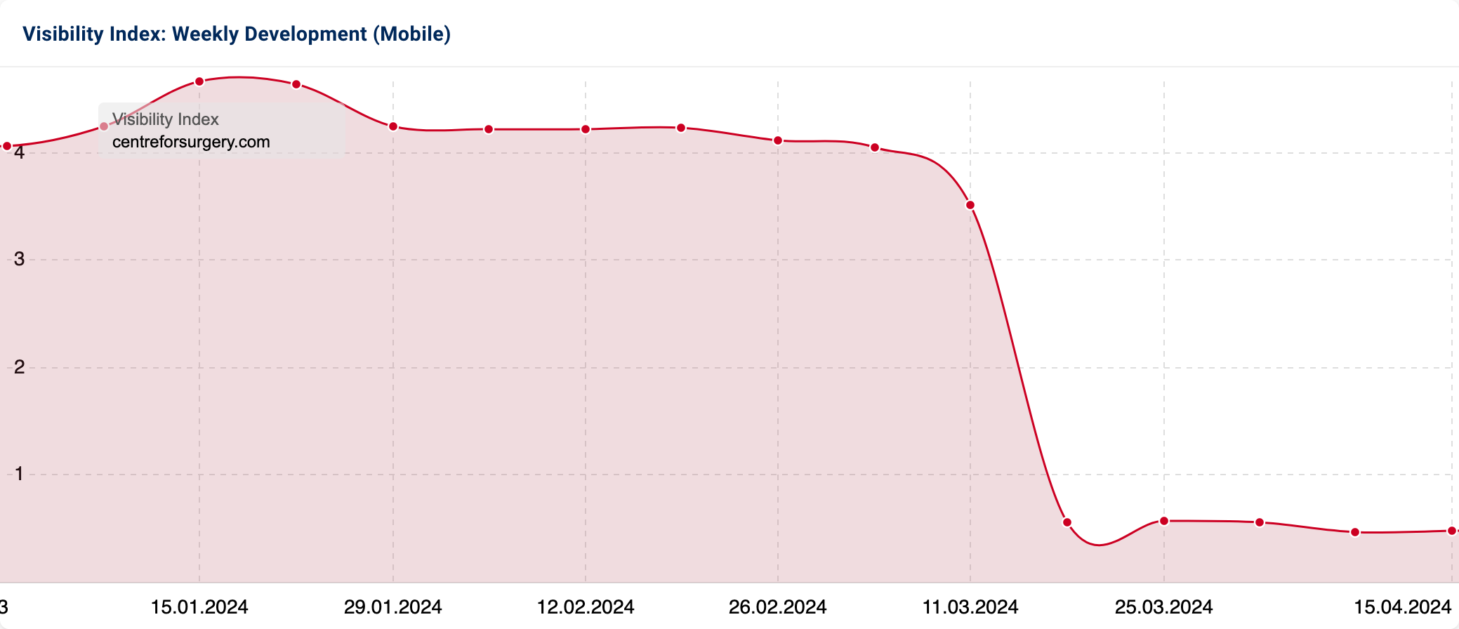 Graph with Visibility Index for "centreforsurgery.com".