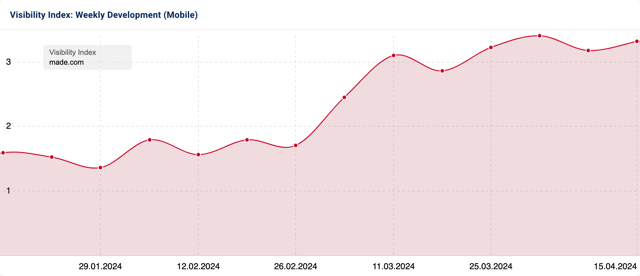 Graph with Visibility Index of "made.com".
