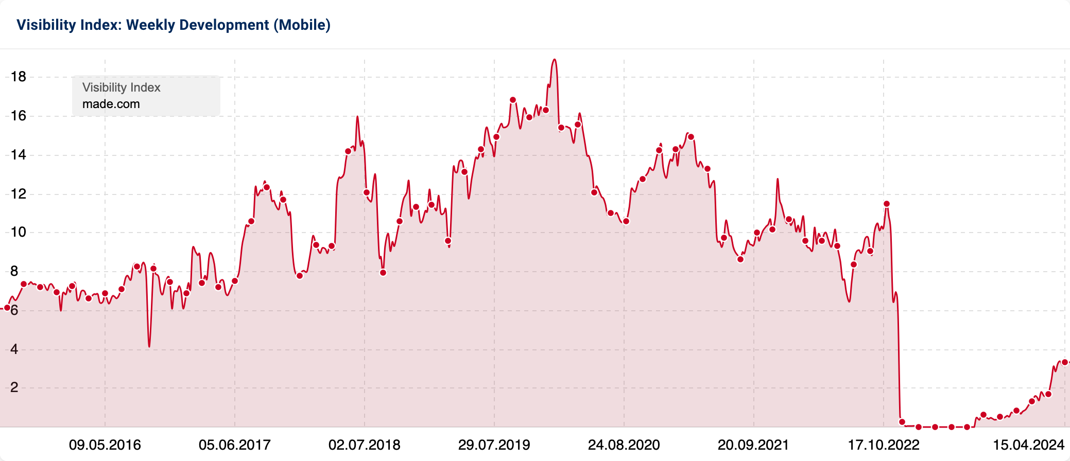 Weekly development of Visibility Index since 2016.