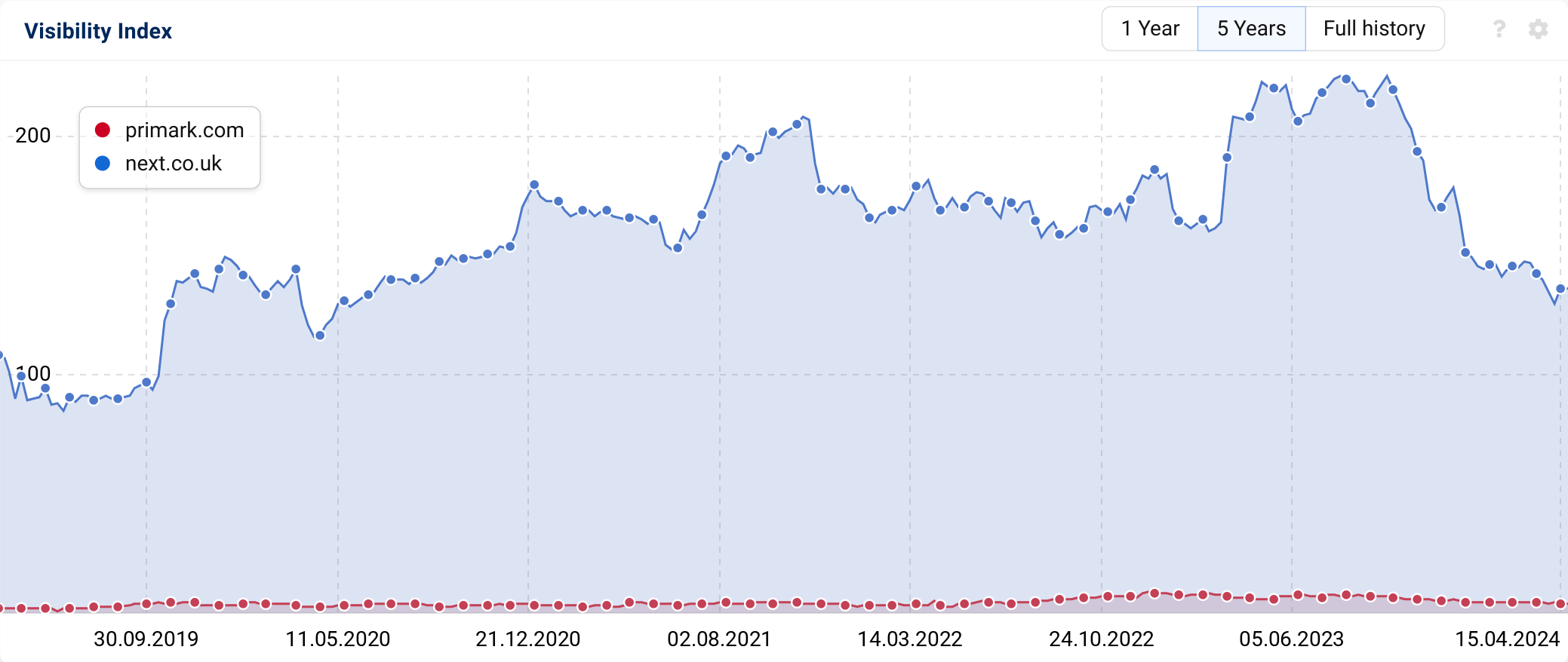 Primark website visibility compared to Next