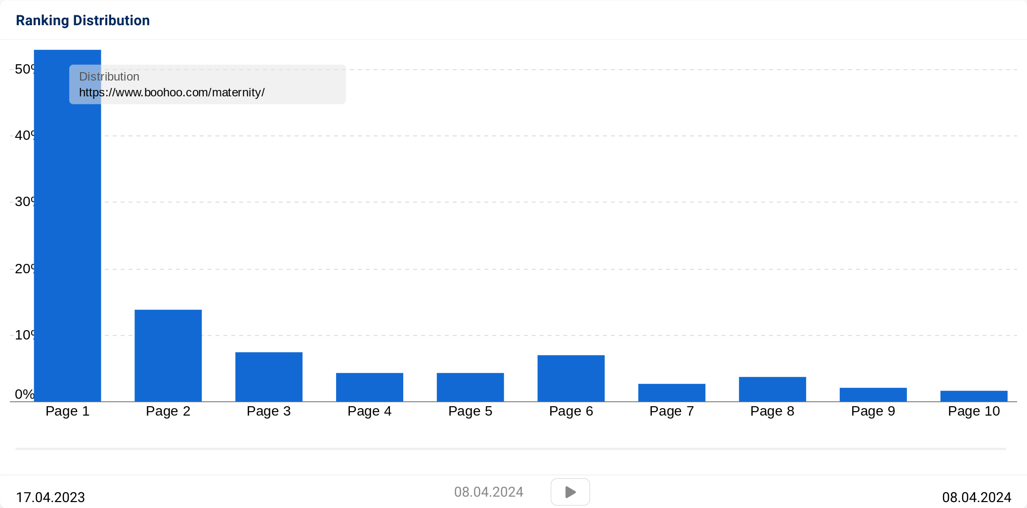 Ranking distribution for a domain