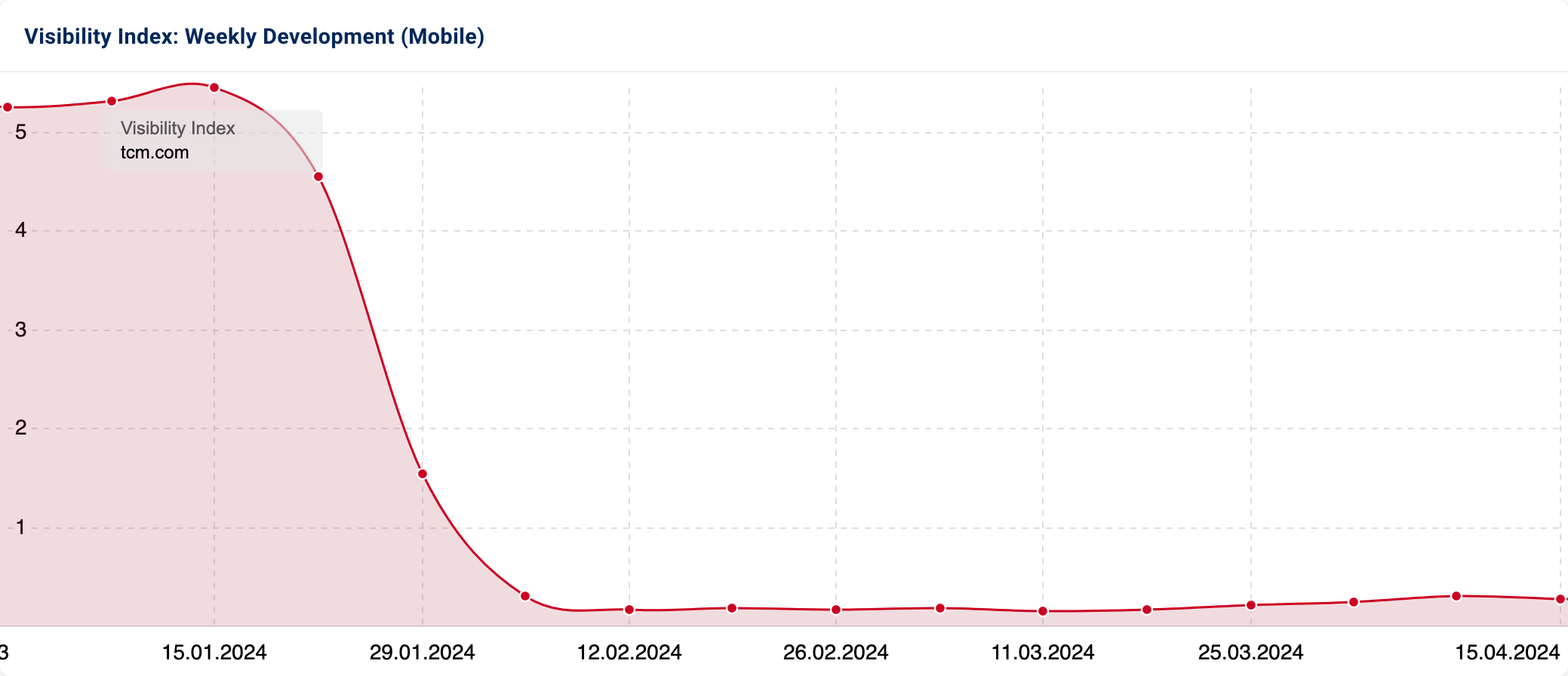 Graph with Visibility Index of "tcm.com".