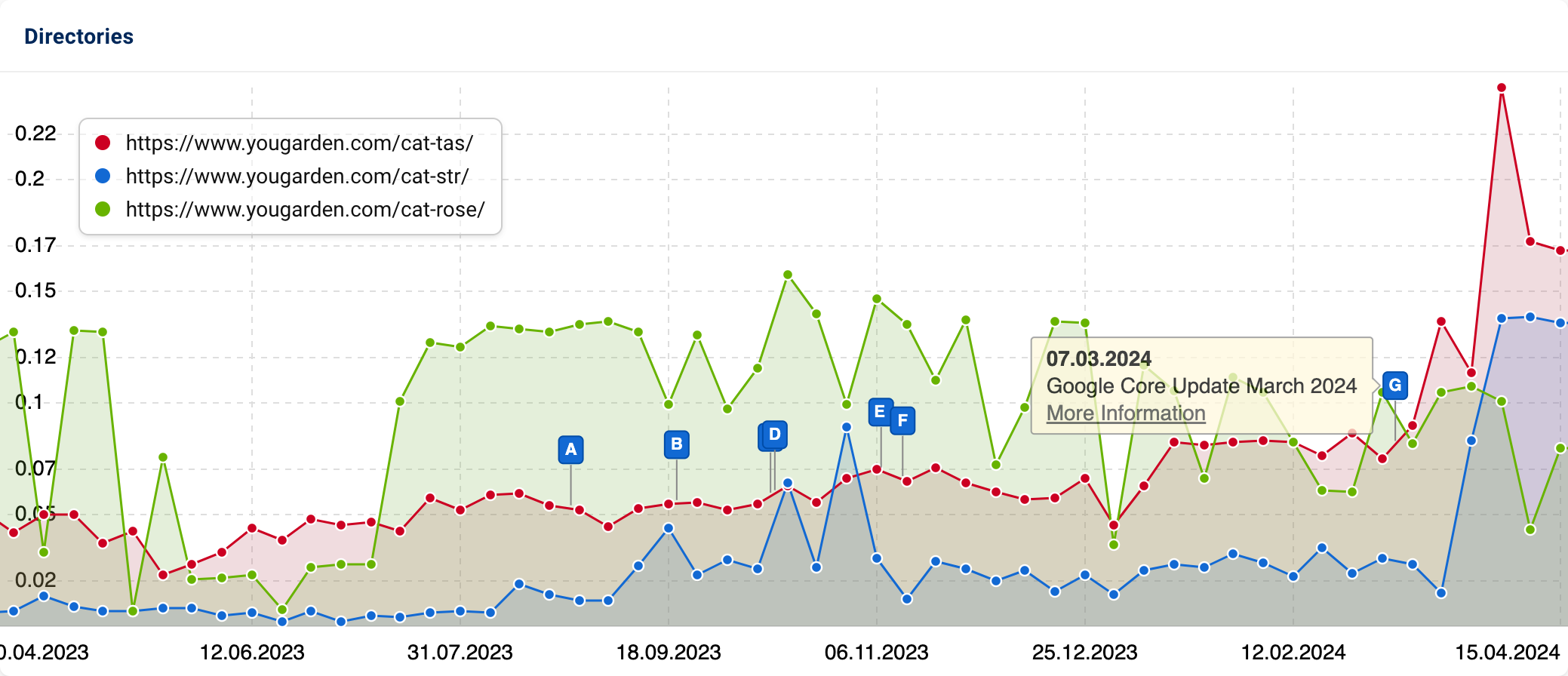 Graph with three directories of "yougarden.com".