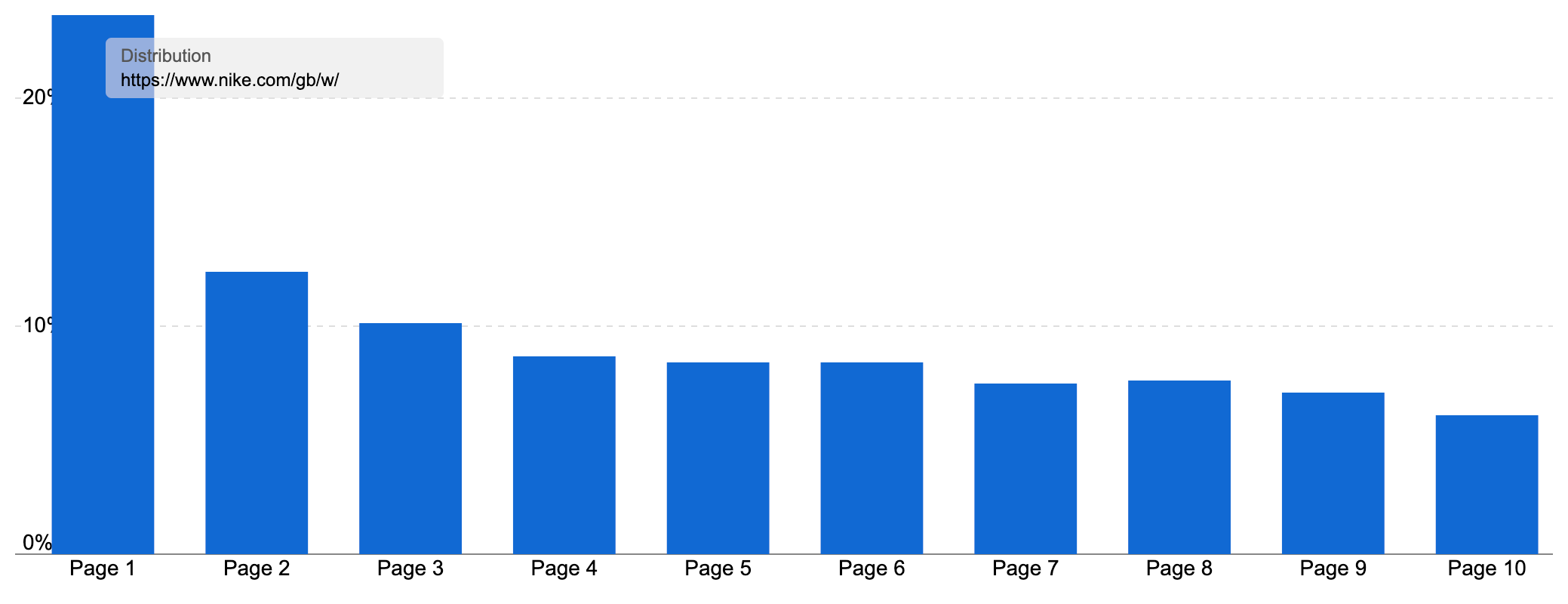 Graph with keyword distribution, most being on page one.