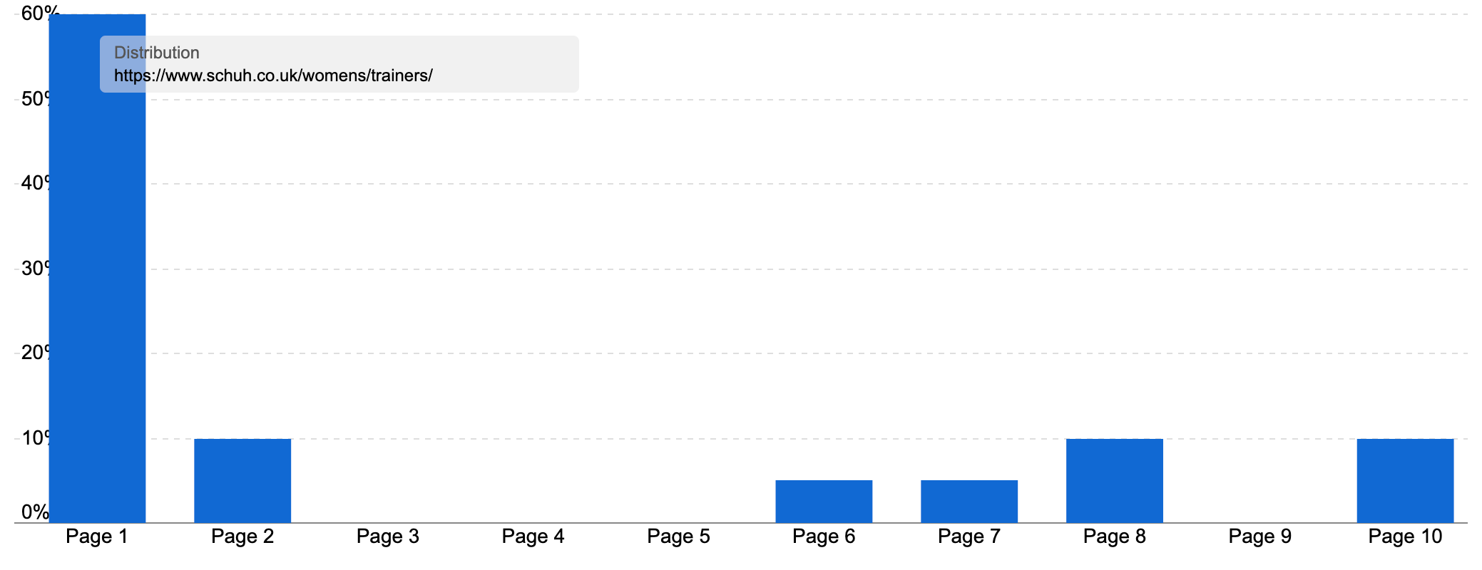 Graph with keywords distribution, the large majority being on page one.
