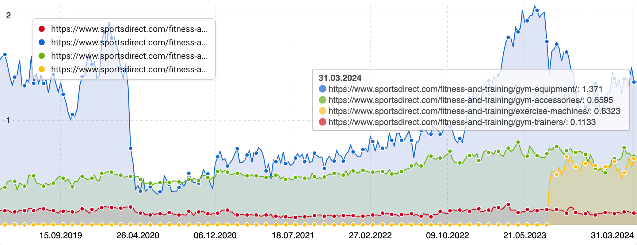 Line graph with different pages from Sports Direct.