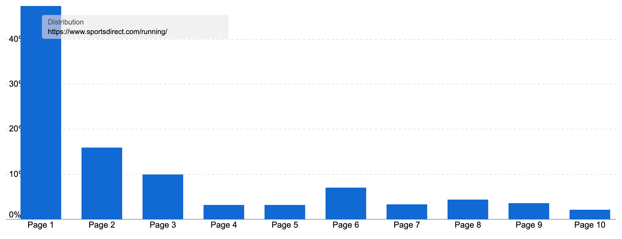 Graph with ranking keywords of "running" category, most being on page one.