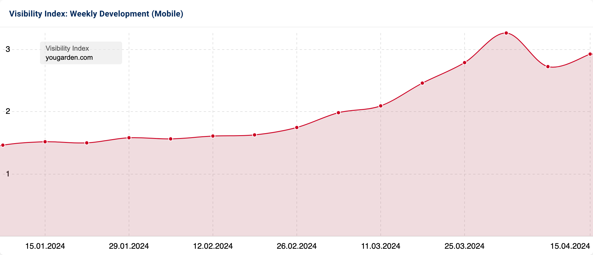 Visibility Index of "yougarden.com".