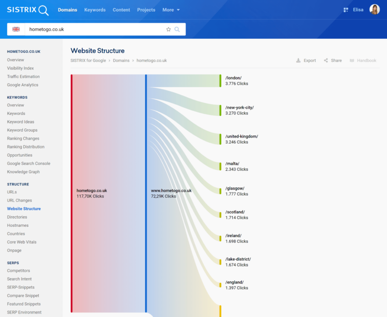 Website Structure - SISTRIX