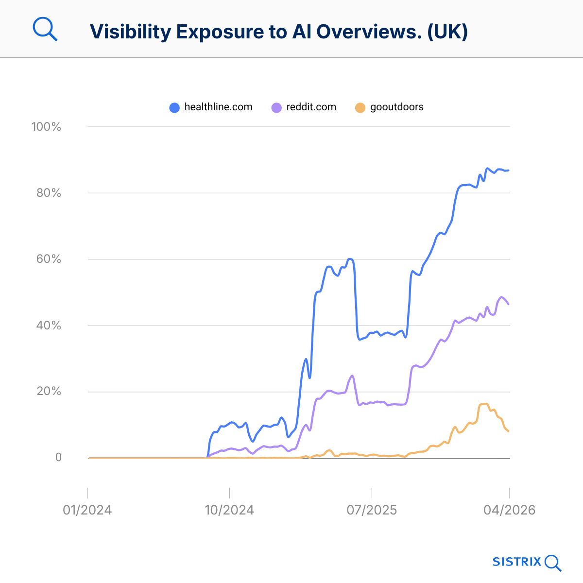 Graph shows AIO exposure over time for three domains