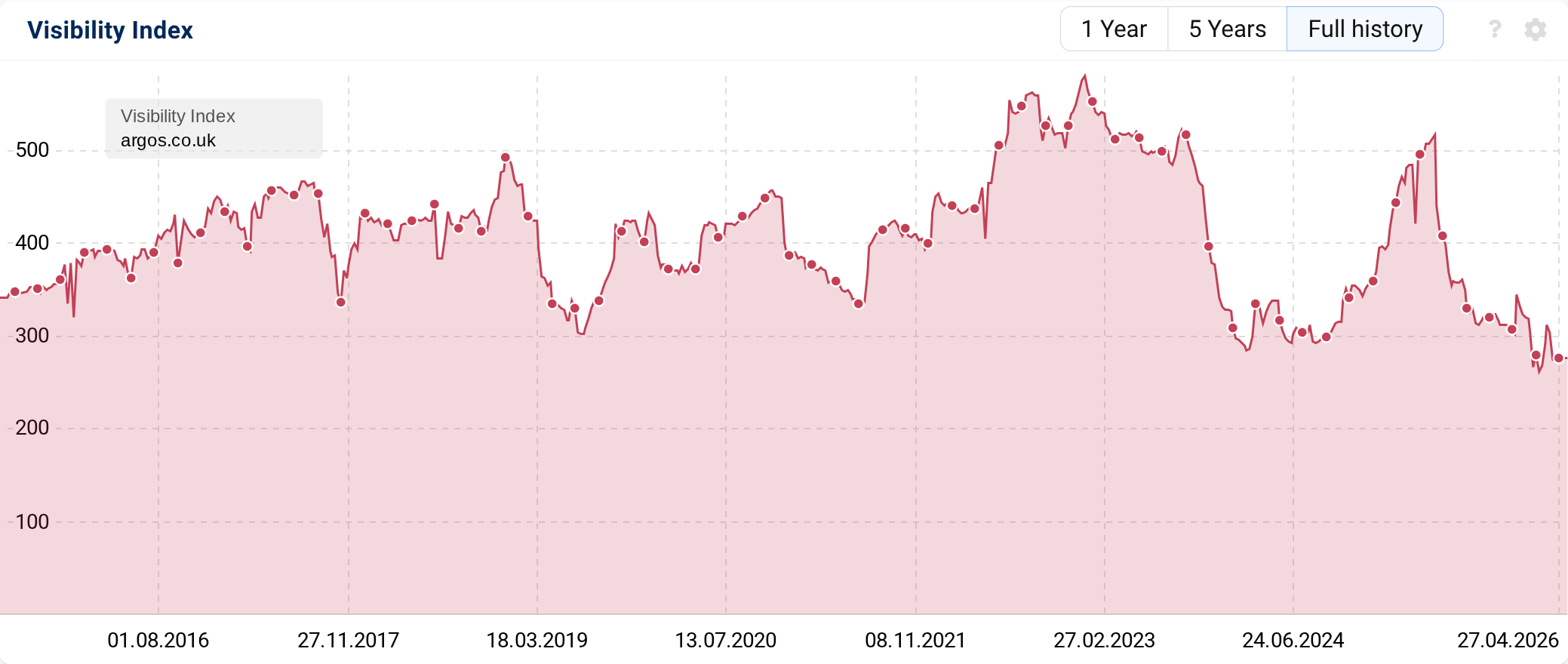 Argos domain VI over time.