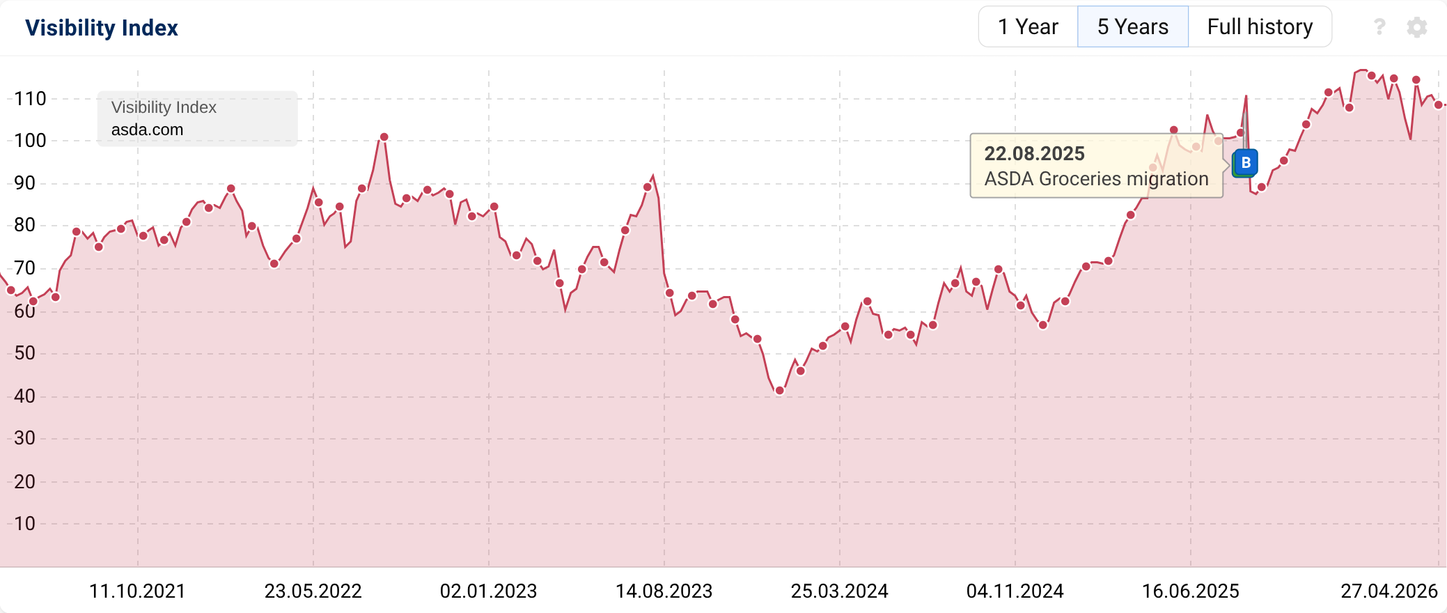 Asda domain total visibility - 5 years.