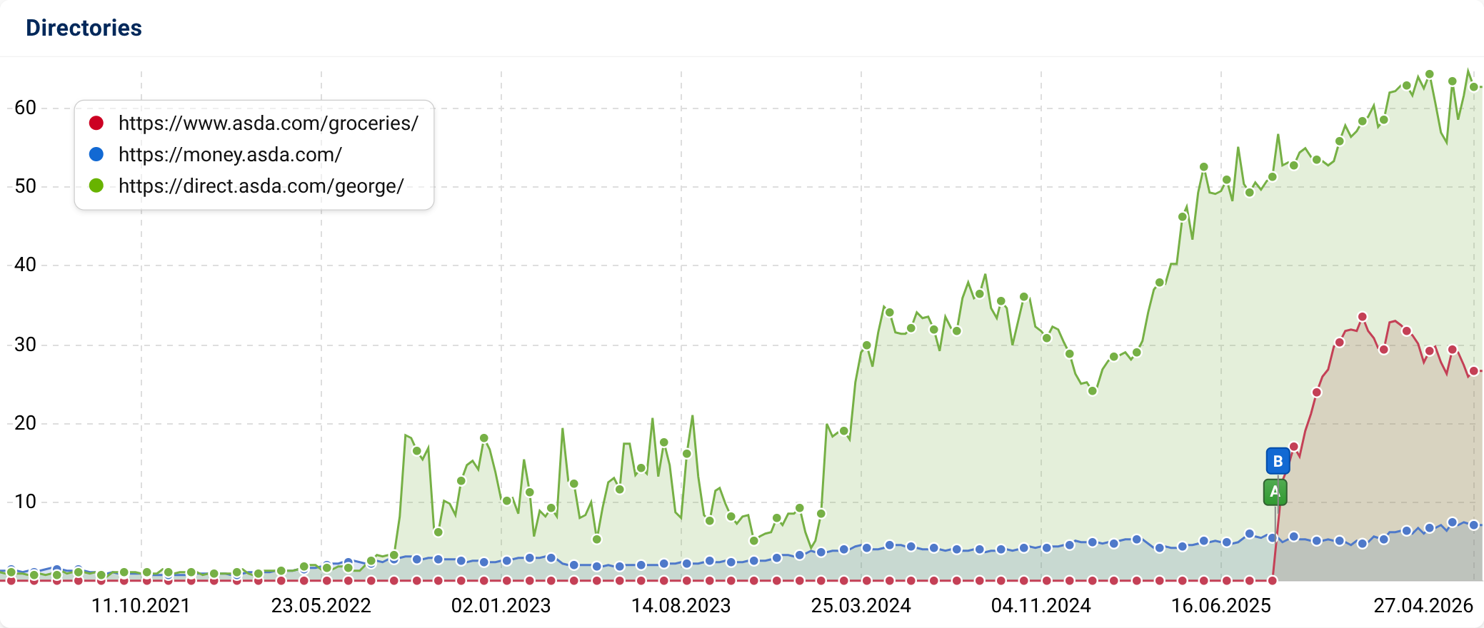 Asda domain directory visibility - 5 years.