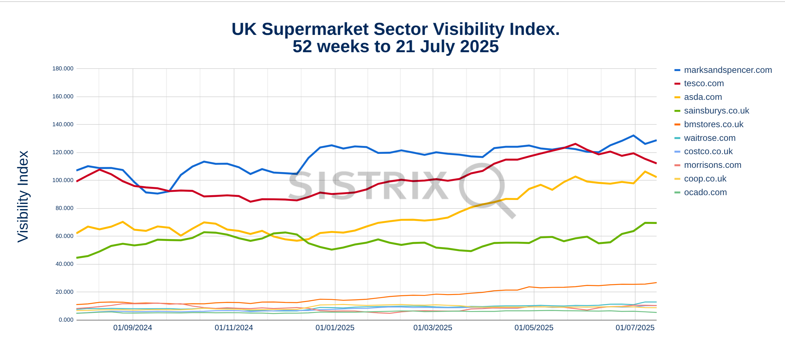 SISTRIX Visibility Index graph for multiple domains