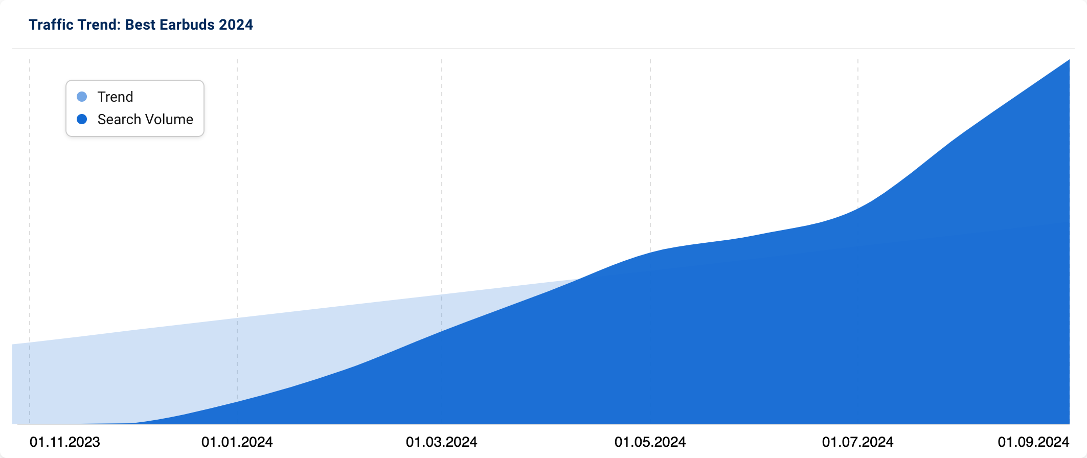Trend graph showing steady but constant increase in searches for "Best Earbuds 2024" in the US.