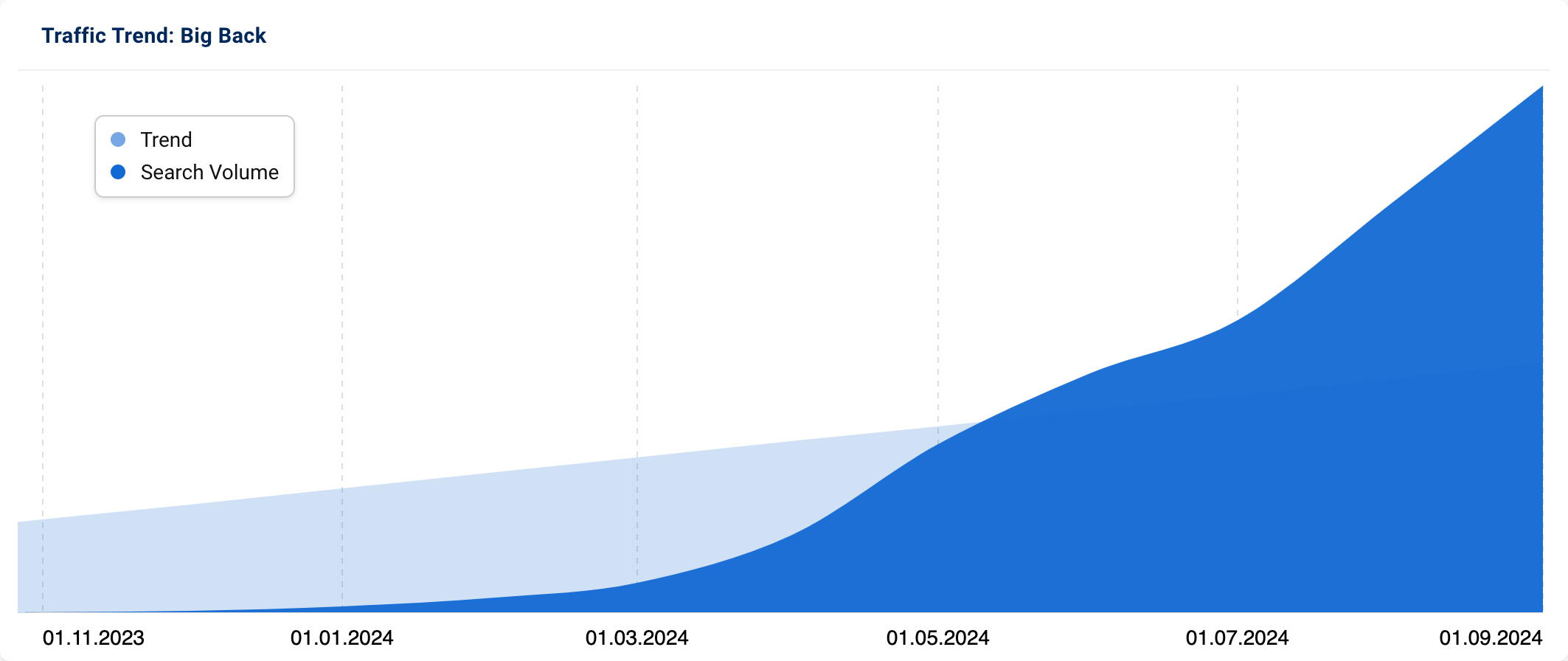 Graph showing increase in interest in the term "Big Back" since mid-2024.
