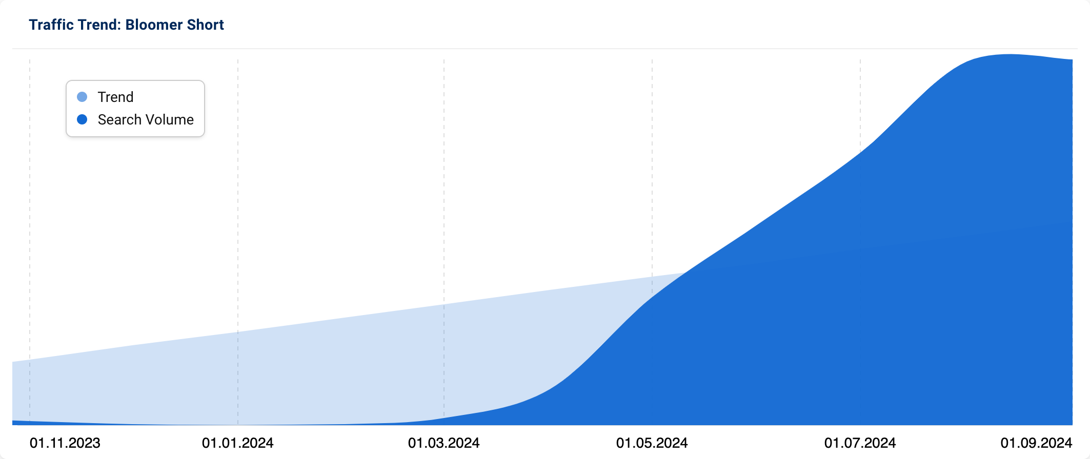 Trend graph depicting a strong increase in search volume for "Bloomer Short" since early to mid-2024