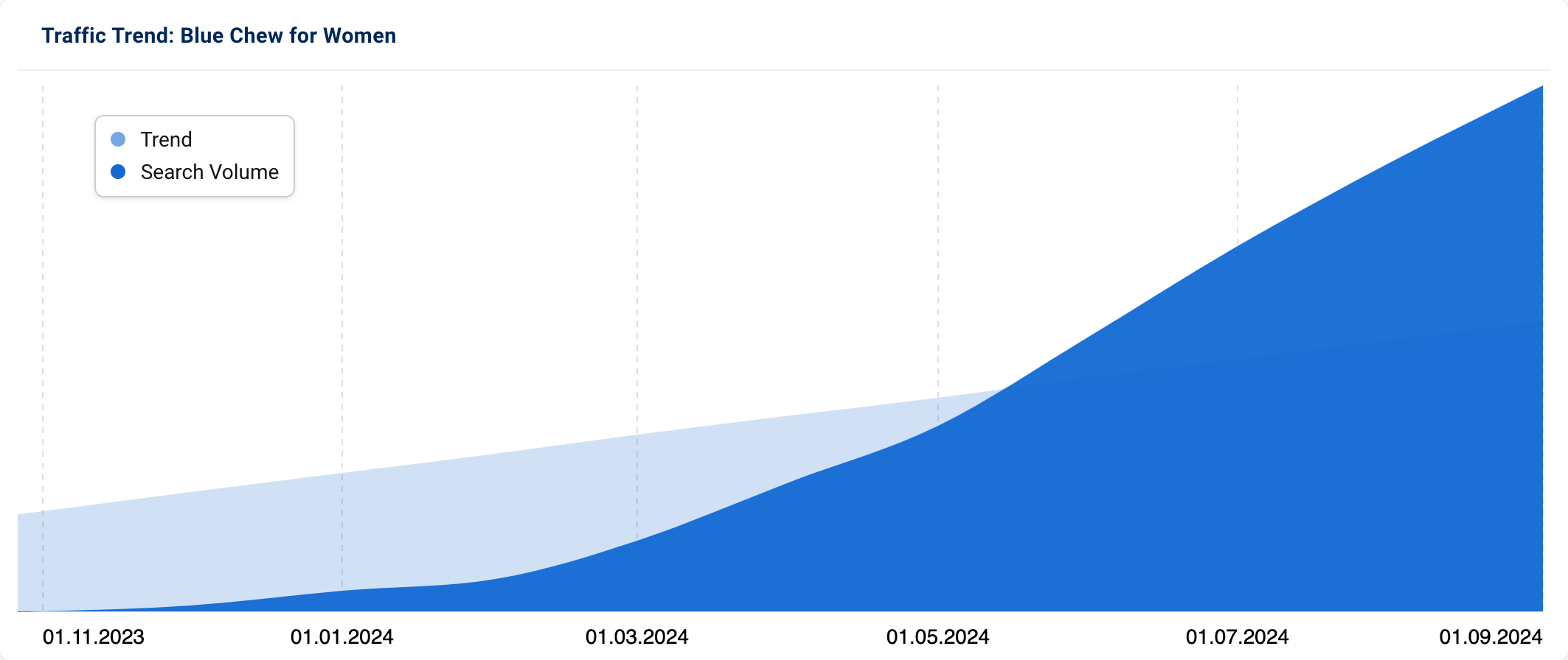Graph showing increase in search volume for "Blue Chew for Women" since early to mid-2024.