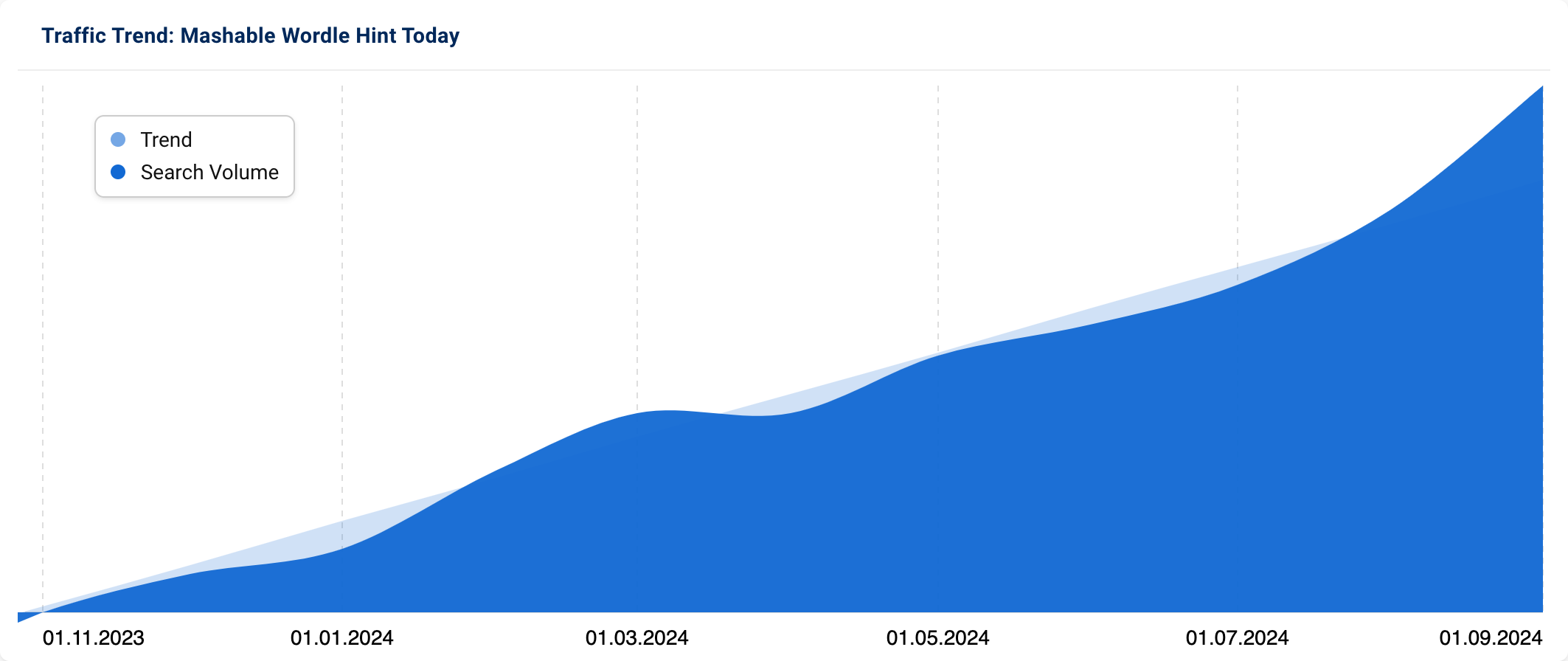 Graph showing steadily rising search volume for "Mashable Wordle Hint Today" in the US.