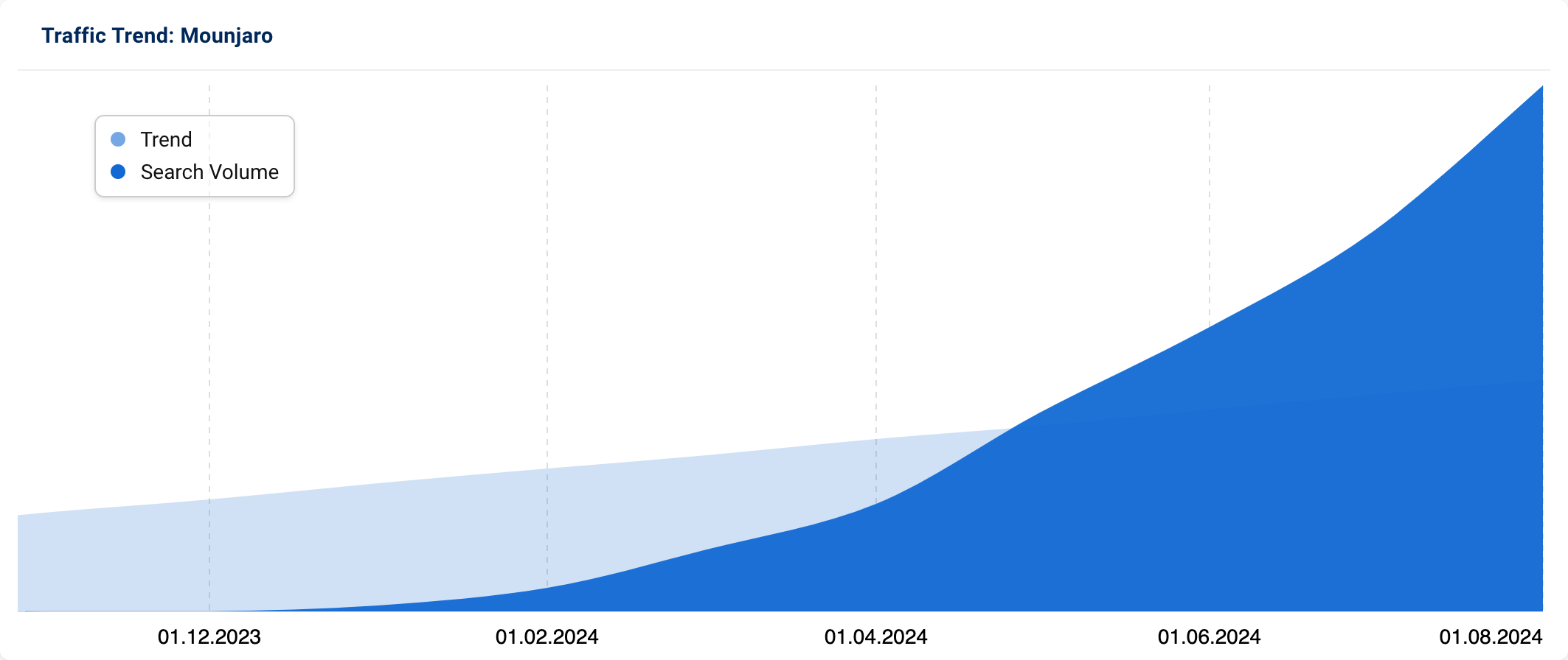 Graph showing slow but steady increase in search volume for "Mounjaro" since early to mid-2024