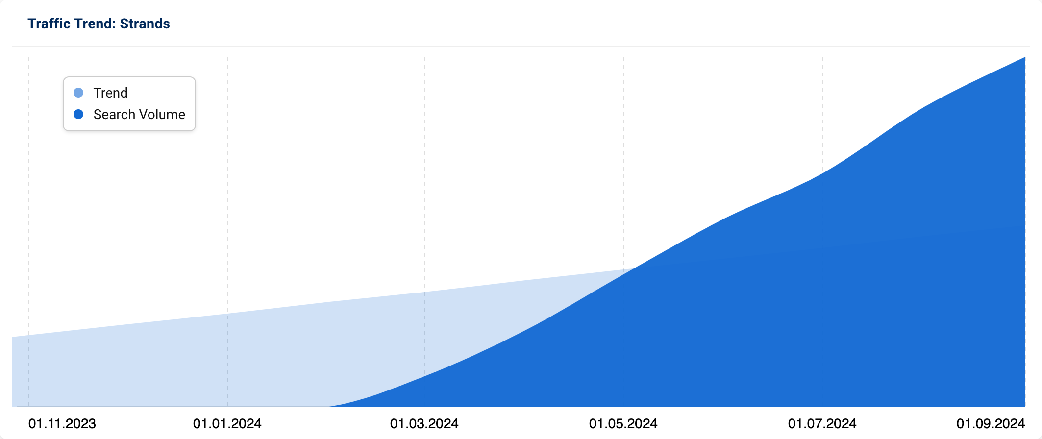 Steadily increasing search volume for "Strands" in the US.