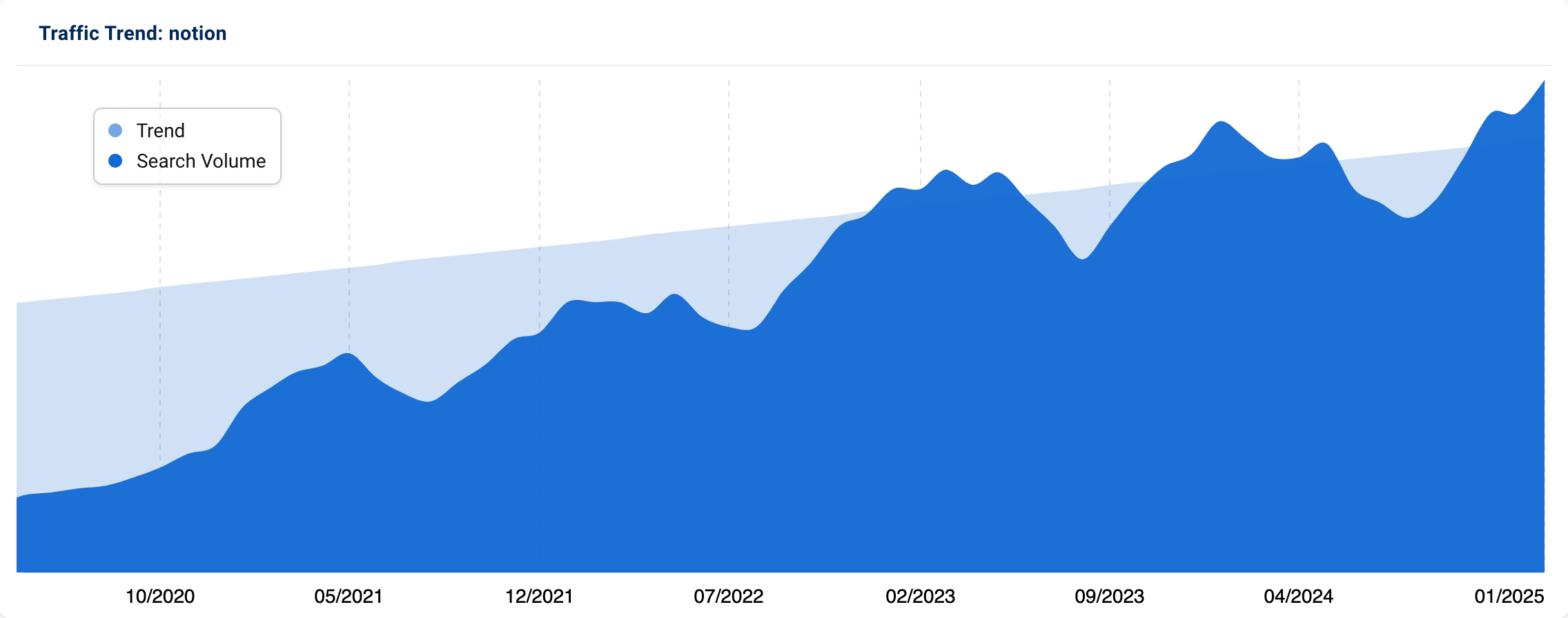 Traffic trend for "notion" showing an incline of visibility over time.