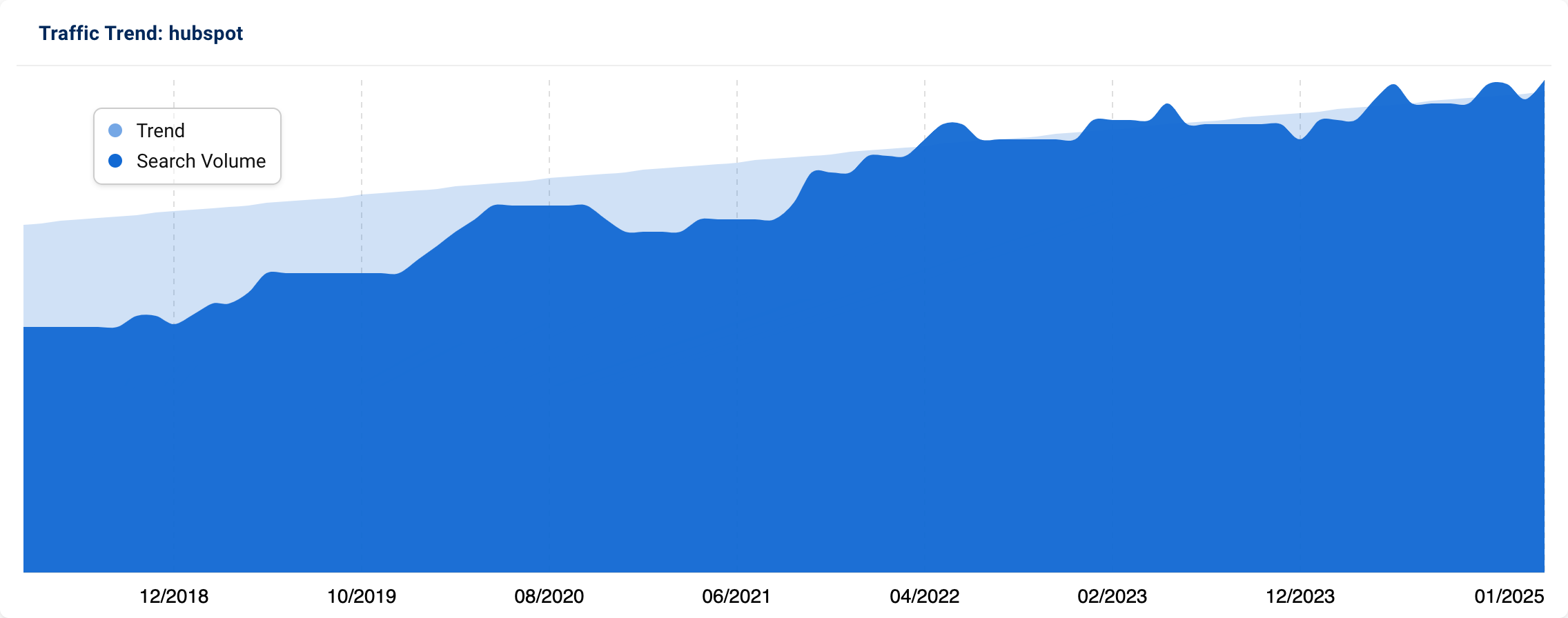 Trend graph for "hubspot" depicting a steady incline in visibility.