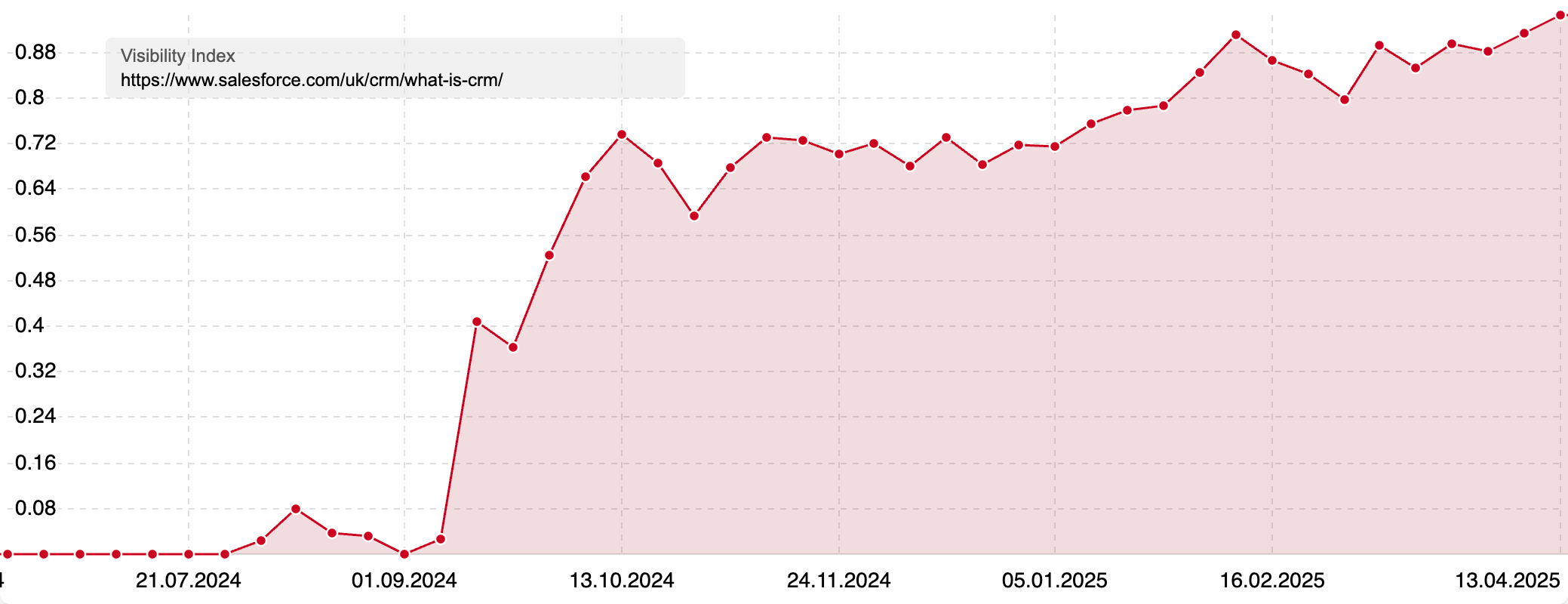 Visibility Index of the same site as the previous image, indicating a huge jump in visibility at the end of 2024 and since then a steady incline.