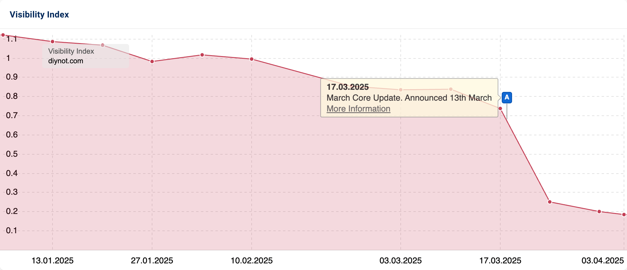 Visibility Index of "diynot.com" illustrating a strong loss in visibility since the core update in March.