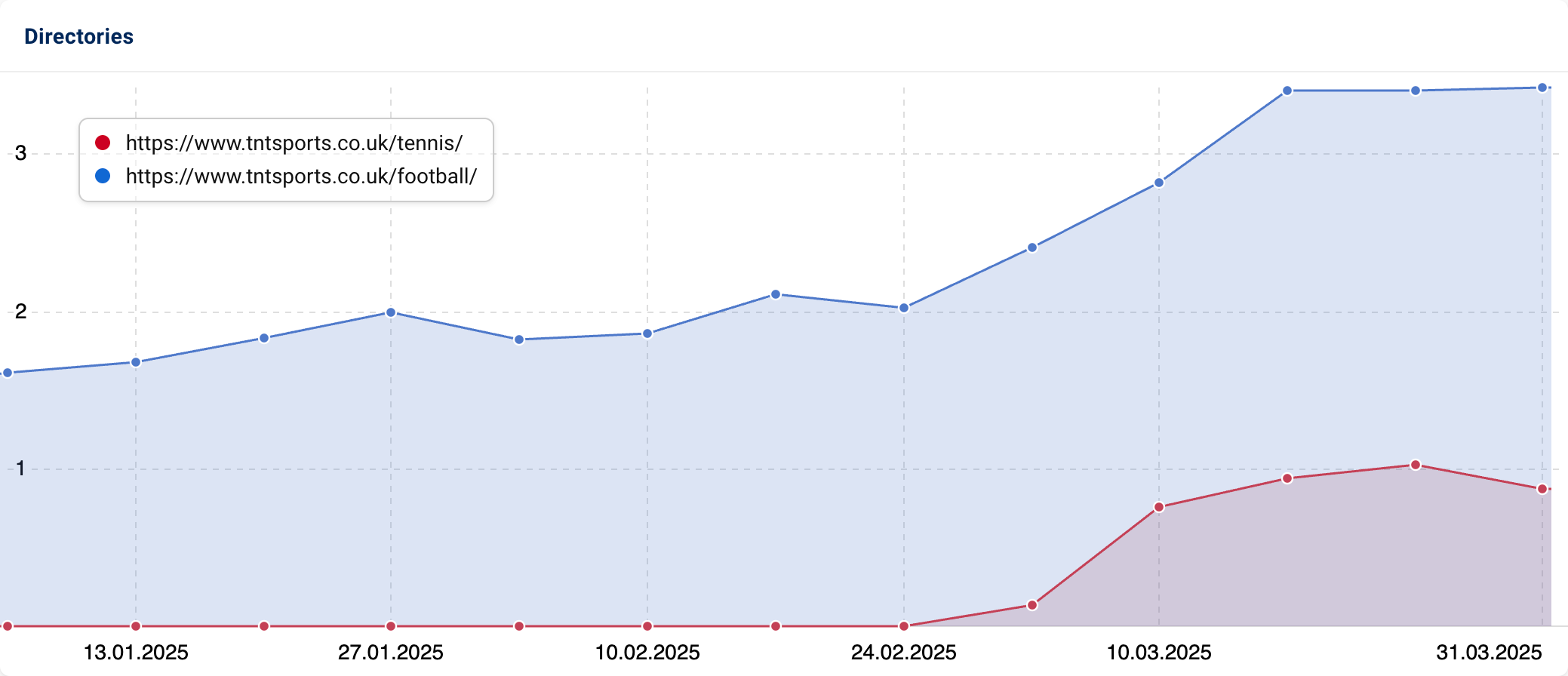 Graph comparing the growth of two directories, illustrating that "tntsports.co.uk/tennis/" has seen significantly more success than "tntsports.co.uk/football/".