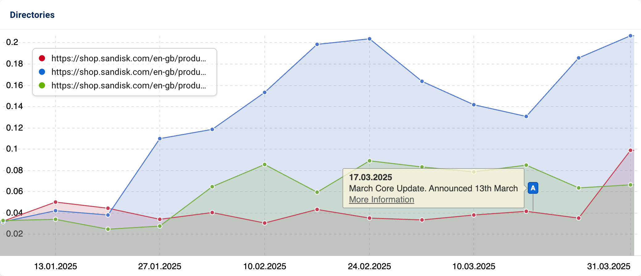 Comparison of three pages on "shop.sandisk.com/en-gb/product-portfolio" with the "memory-cards" category achieving the biggest increase.
