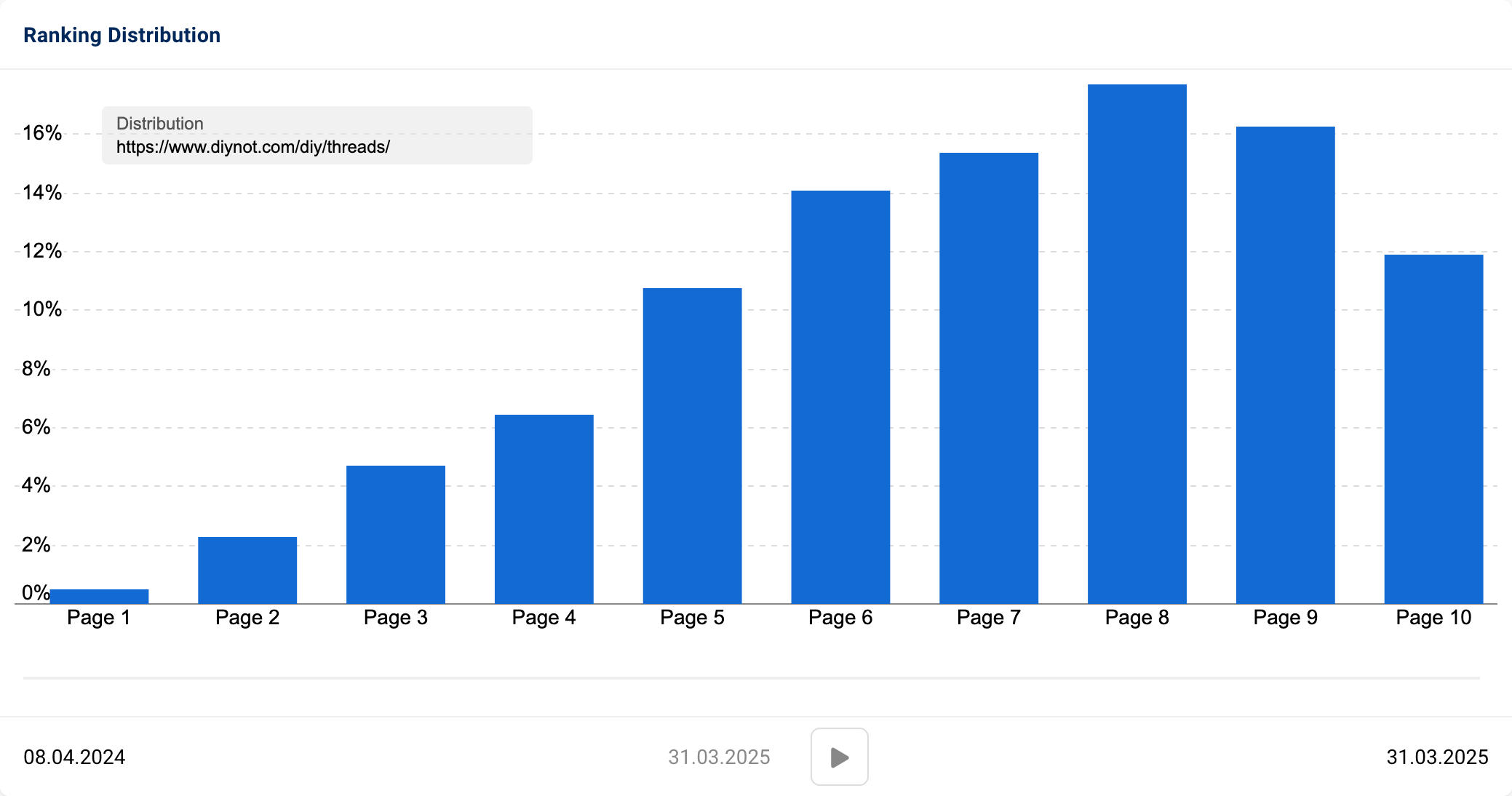 Ranking distribution of the same URL showing a similar distribution, except that there has been a loss of keywords ranking on the first 5 pages and a gain on the last 5.