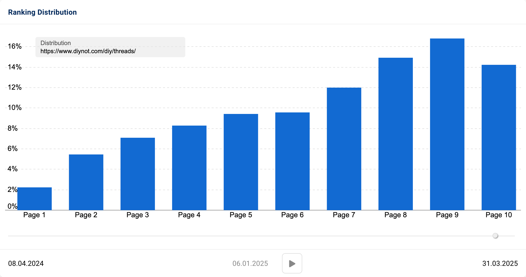 Ranking distribution of "diynot.com/diy/threads/" showing most keywords ranking on the last pages.