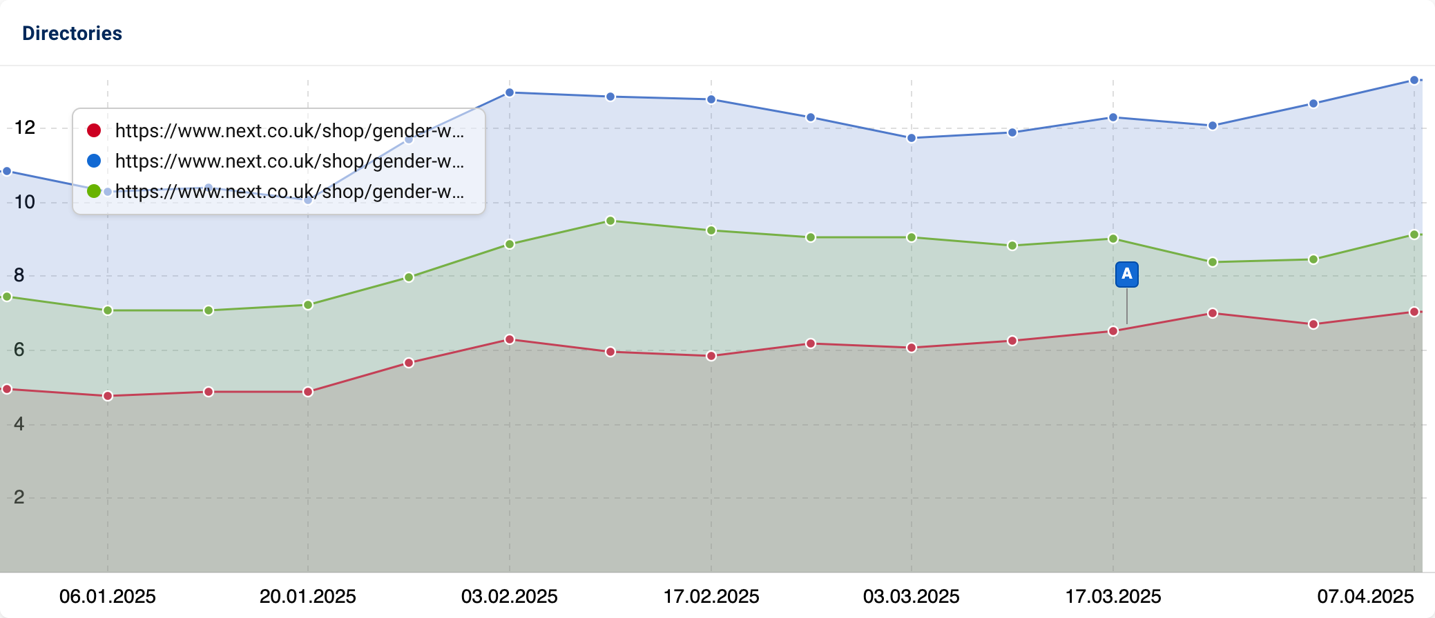 Graph with three directories of "next.co.uk/shop/".