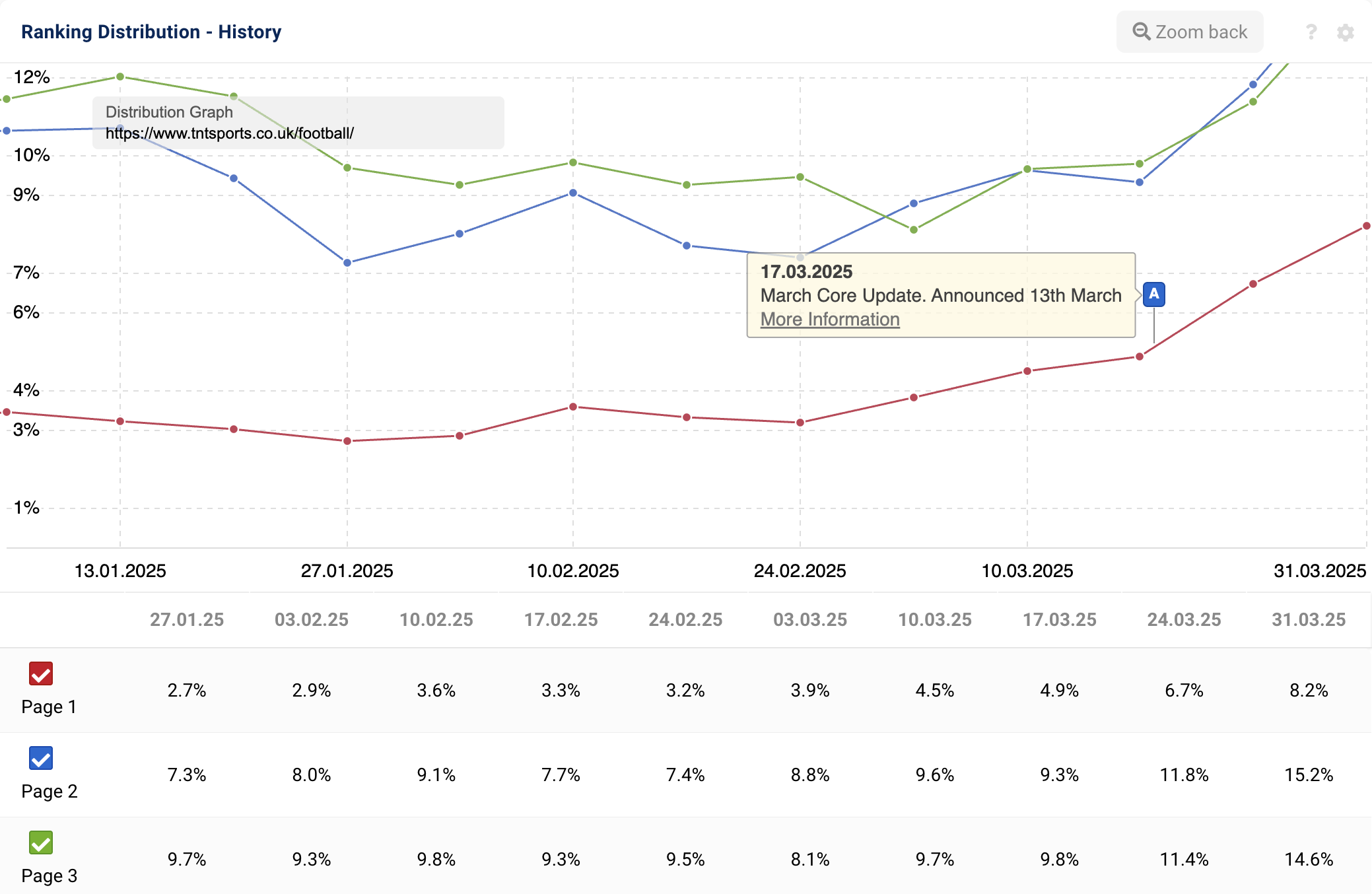 Comparison of the ranking history on page 1, 2 and three of "tntsports.co.uk/football/".