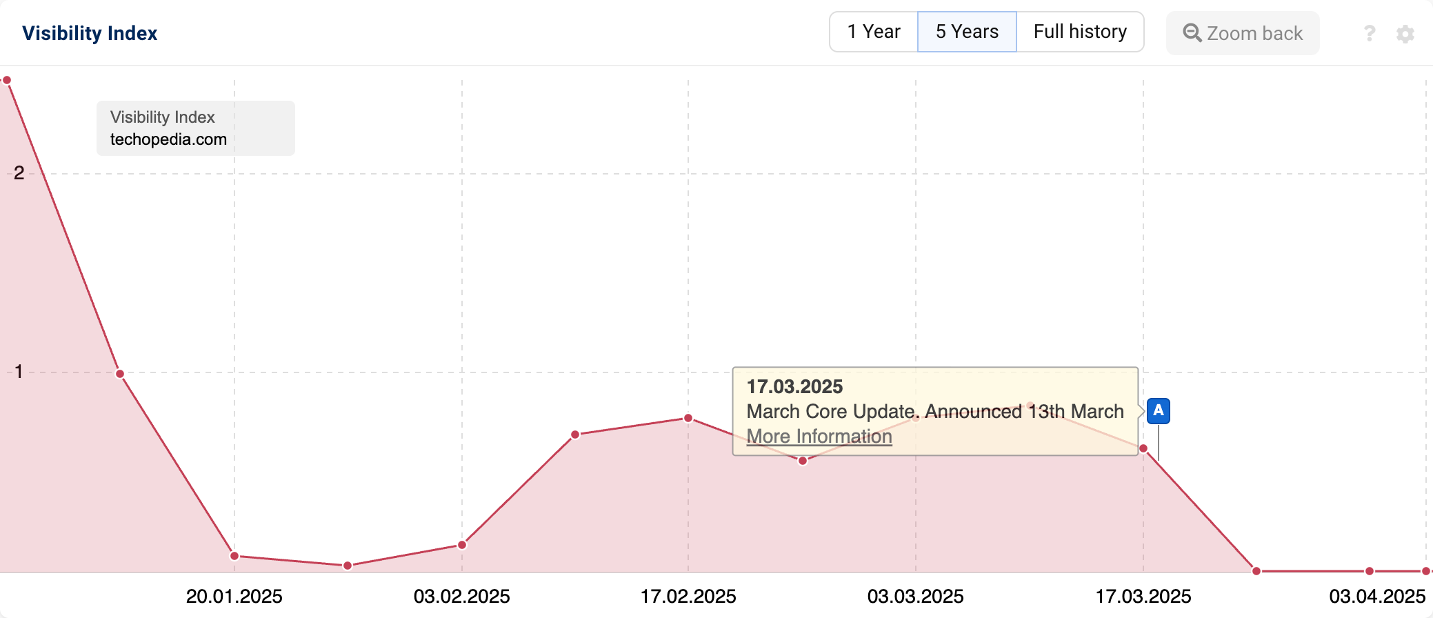 Graph with Visibility Index of "techopedia.com", showing that they experienced a loss in visibility at the beginning of 2025, a slight recovery and then another decline during March.